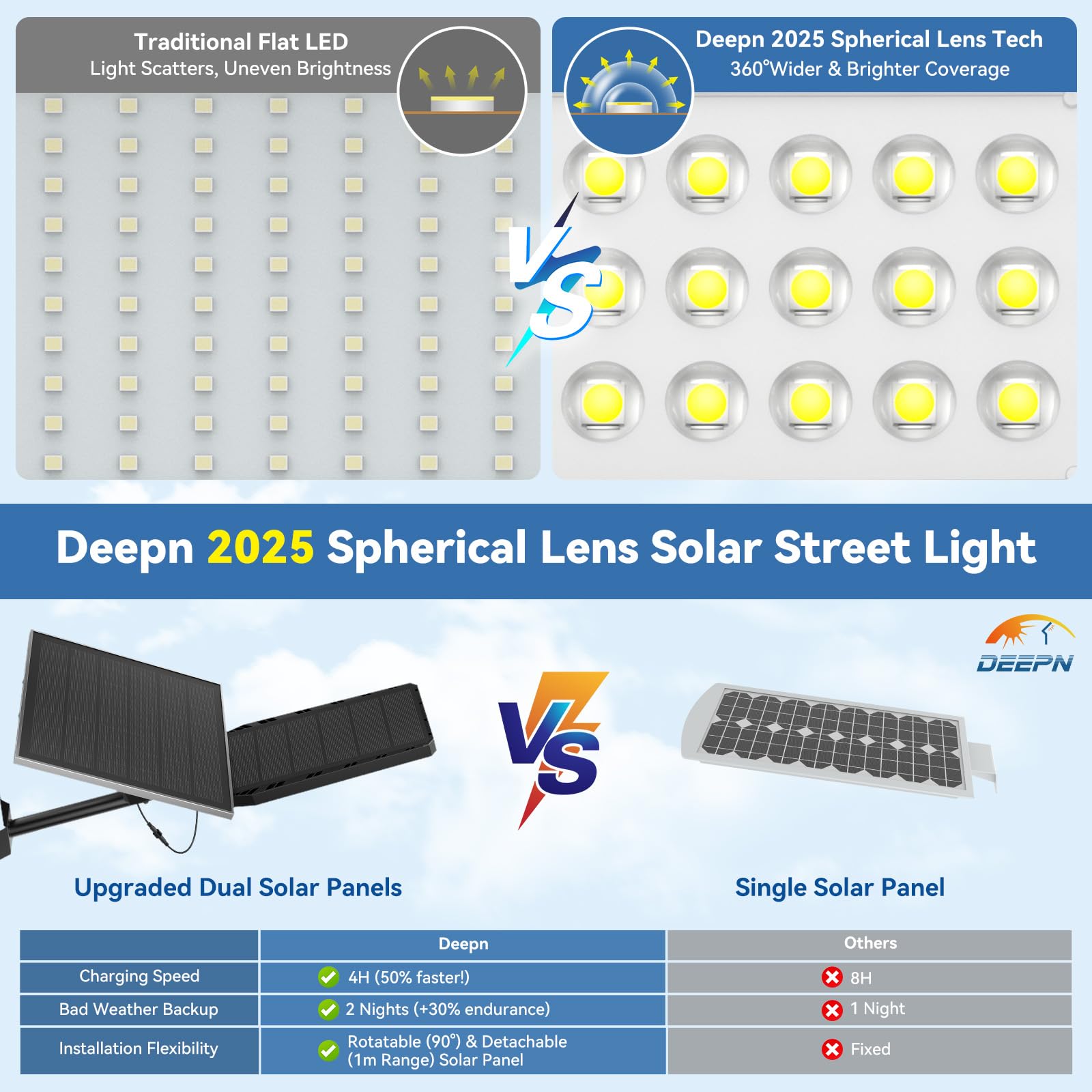 Deepn 2025 New Solar Lights Outdoor 8000W, Solar Street Lights Outdoor IP67 Waterproof Dusk to Dawn 7000K LED Security Flood Lig