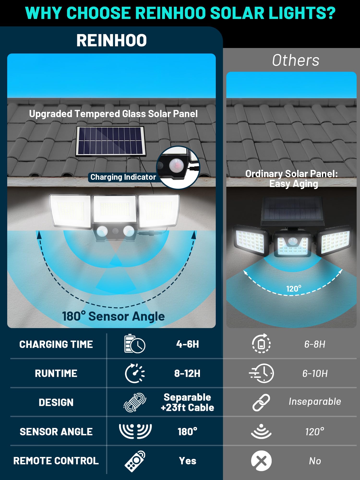 ReinHoo Solar Flood Lights Outdoor 246 LED 5 Lighting Modes 1 Pack with Remote Control Black Model JX-BD011D-3S