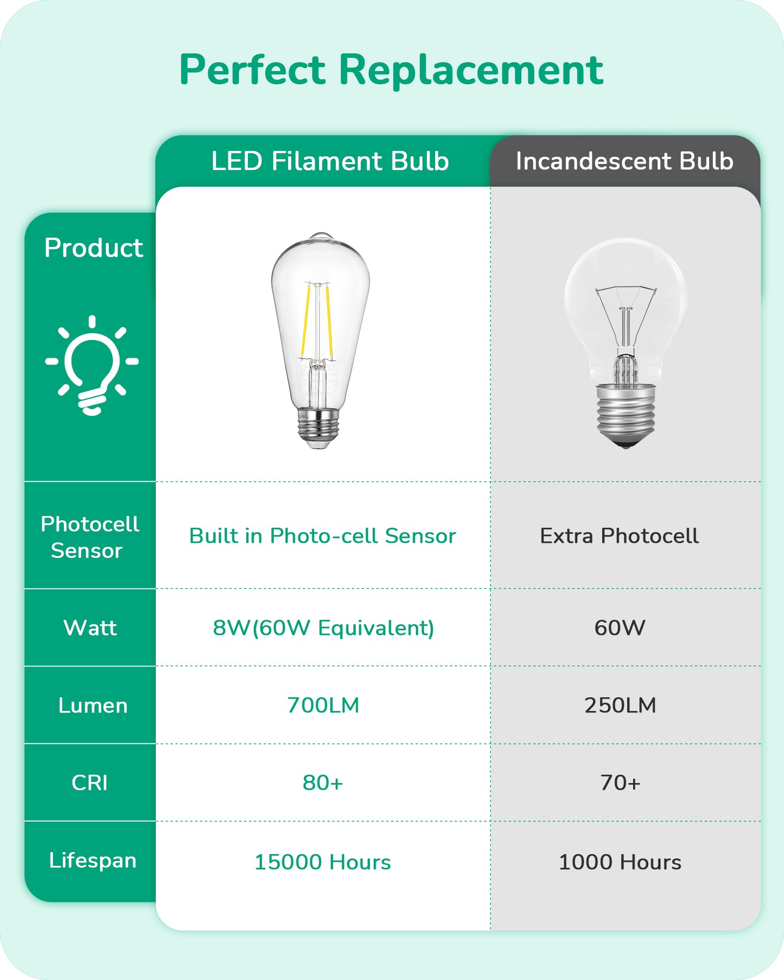 Edishine Dusk To Dawn Led Light Bulbs, 8W Equivalent 60W, Vintage Styled St64 Edison Bulbs 60 Watt Led, 700Lm Extra Bright 5000K