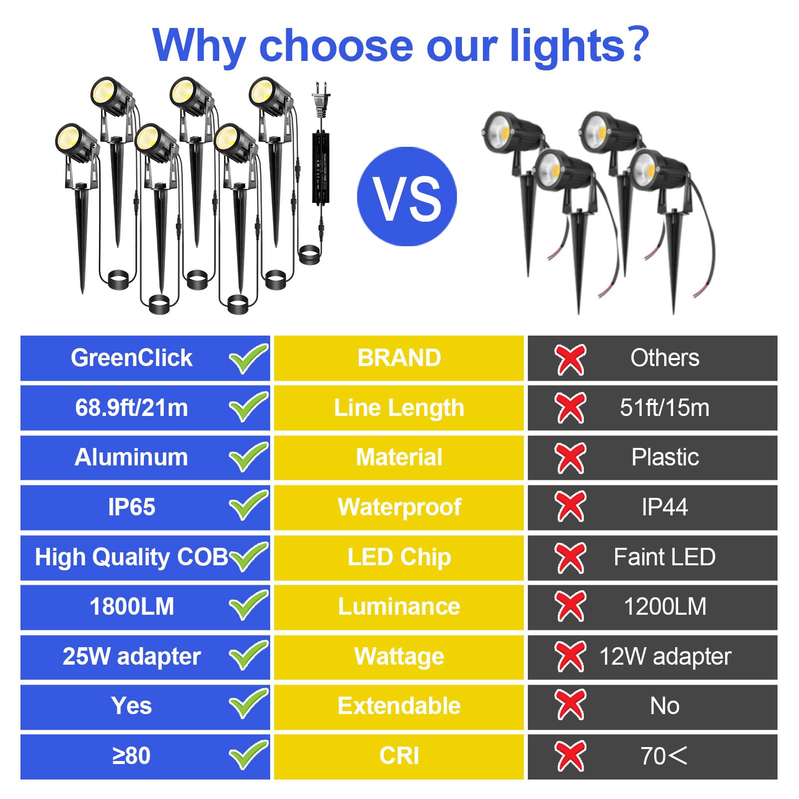 GreenClick Landscape Lighting - 3W 12V Extendable Outdoor Spotlights, 1800 Lumen, IP65 Waterproof, 6 Pack, Warm White, Model TG018J13A6