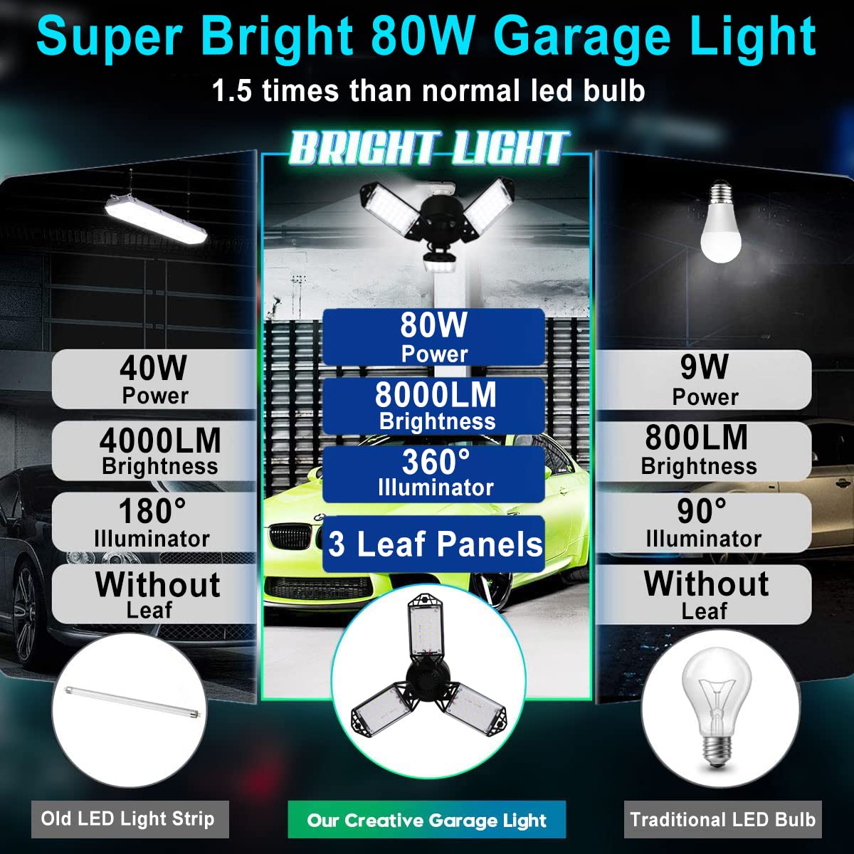 Meiqils Led Garage Light, 80W 8000 Lumens, 3 Adjustable Panels, 6500K Daylight,