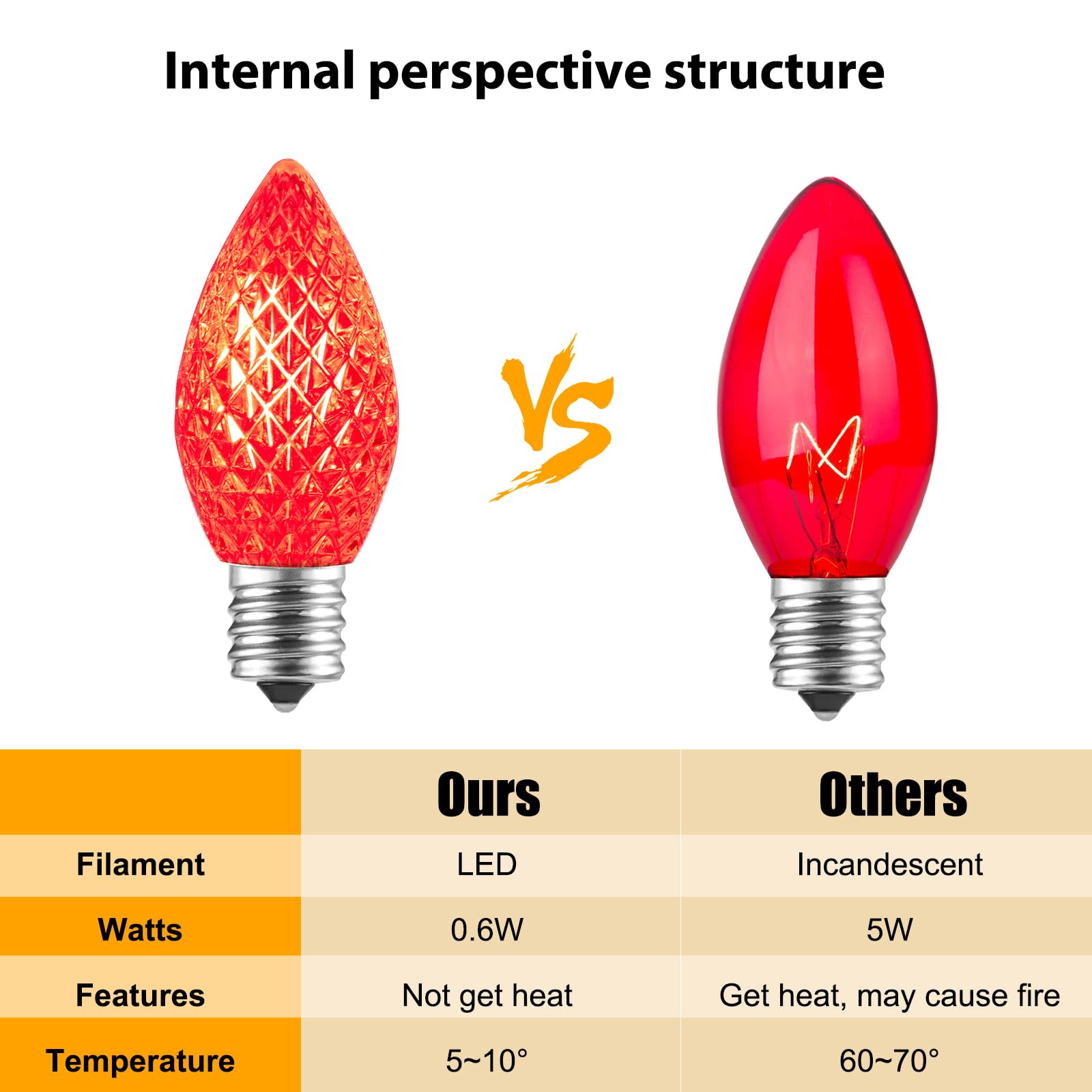 Minetom C7 LED Christmas Lights, Shatterproof, E12 Base, 25 Pack, Red Bulbs
