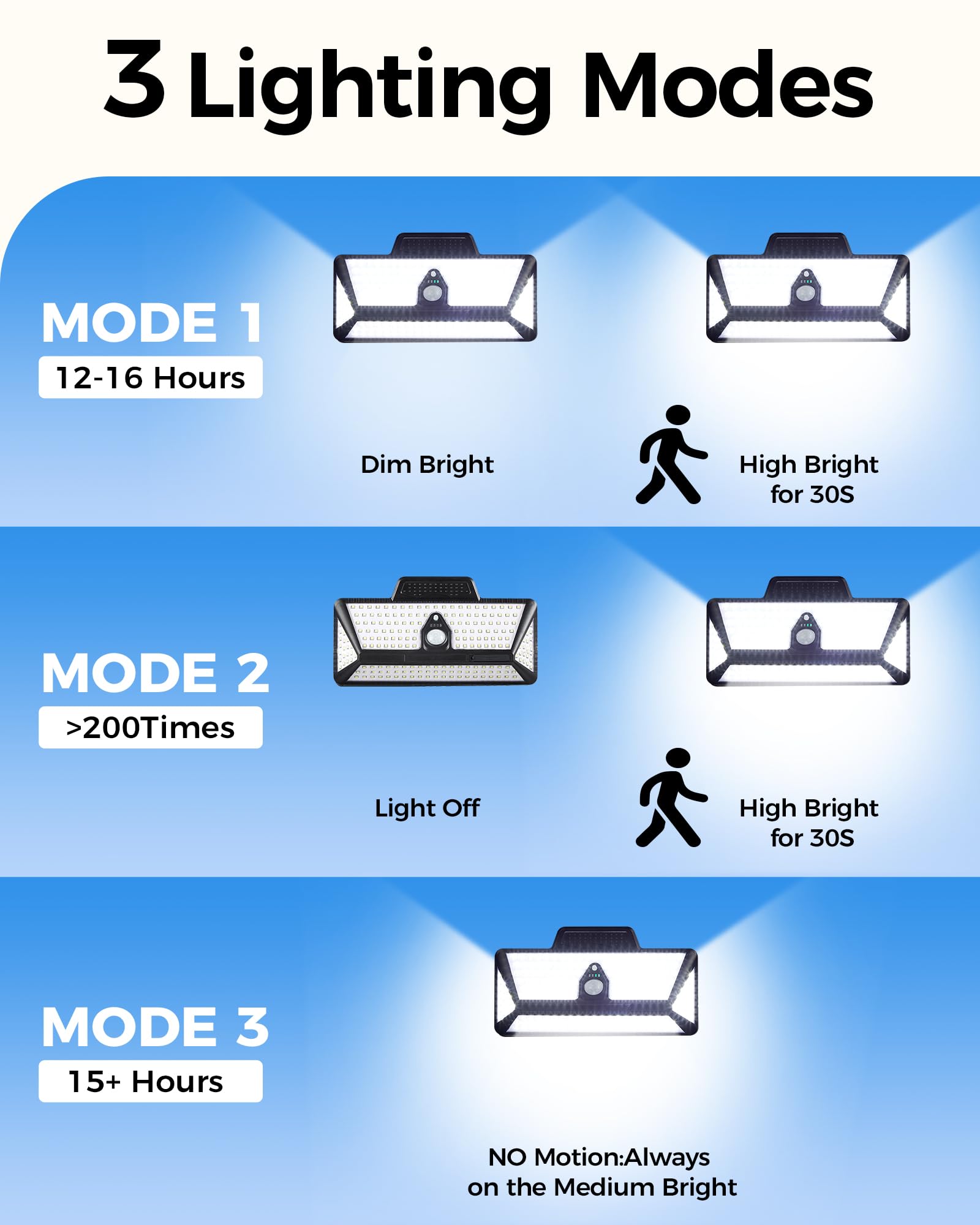 LUHLEE Solar RV Lights, 208LED, 6000mAh, Clip-On Exterior Light with Remote Control, Waterproof Motion Sensor, Black-Model MDC020171