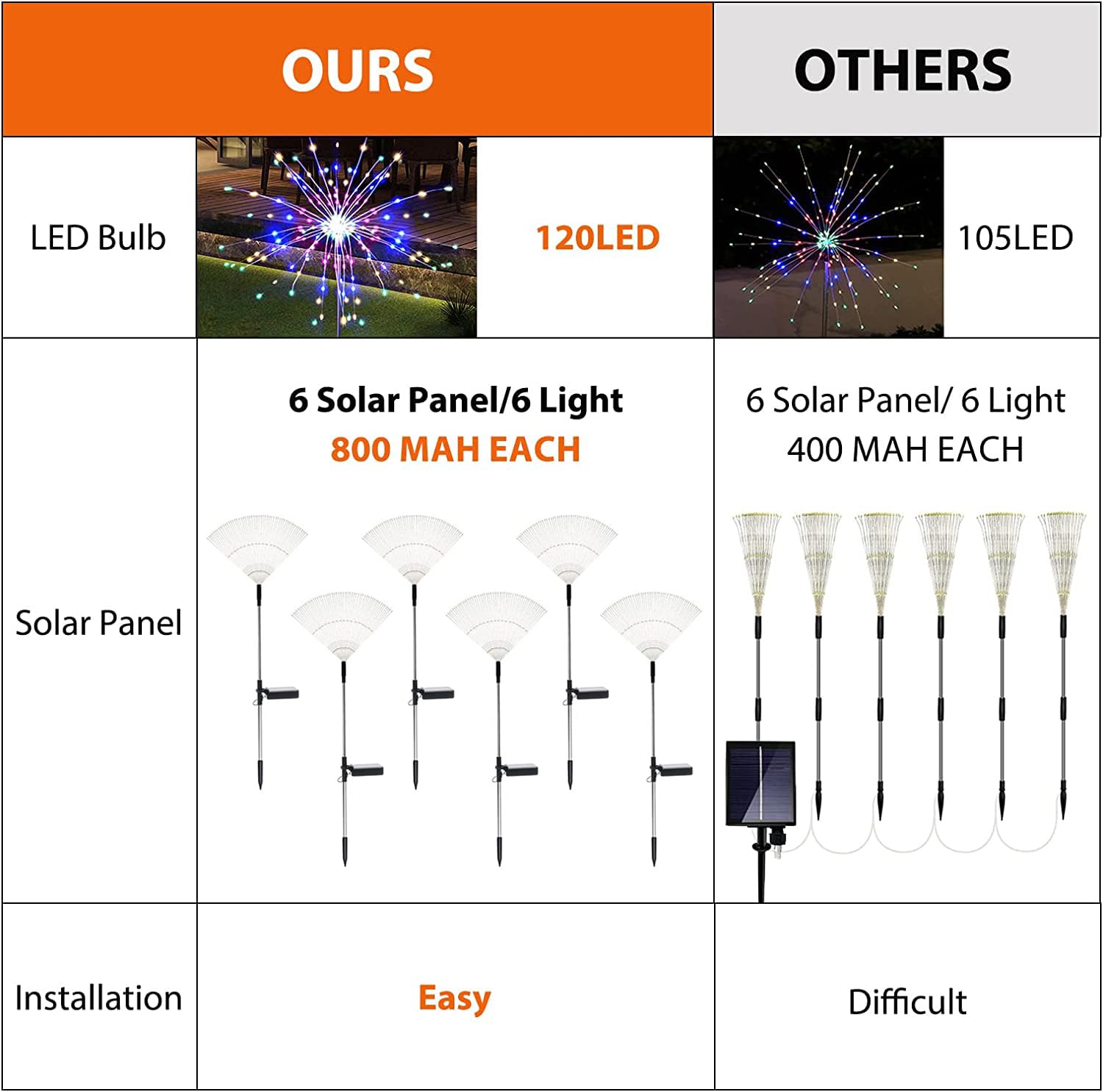 Solarera Solar Garden Firework Lights Outdoor Waterproof 6 Pack, 120 Led Sparklers, Colorful, For Patio, Backyard, Sidewalk, Christmas, Parties