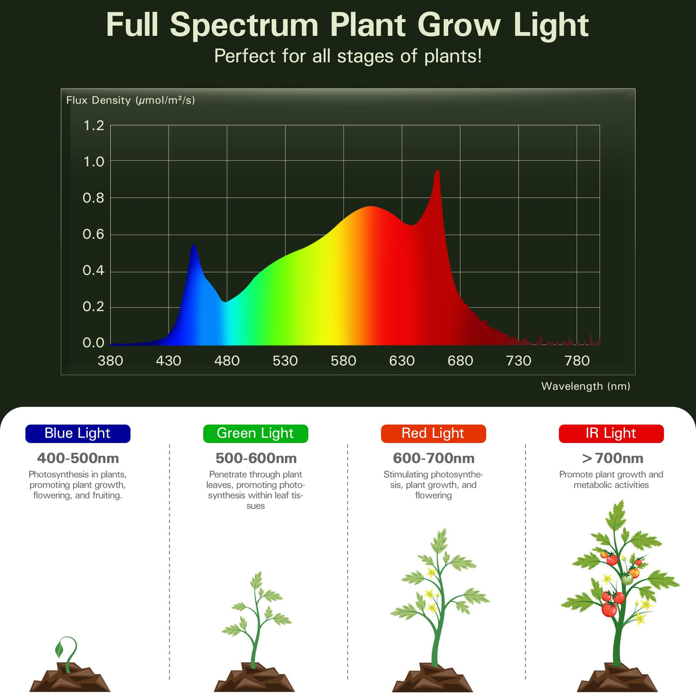 grow light for outdoor plants EVERYGROW Outdoor Grow Lights for Greenhouse, Full Spectrum Greenhouse Grow Lights for Outdoor Plants, IP65 Waterproof String Grow Light Outdoor, UL