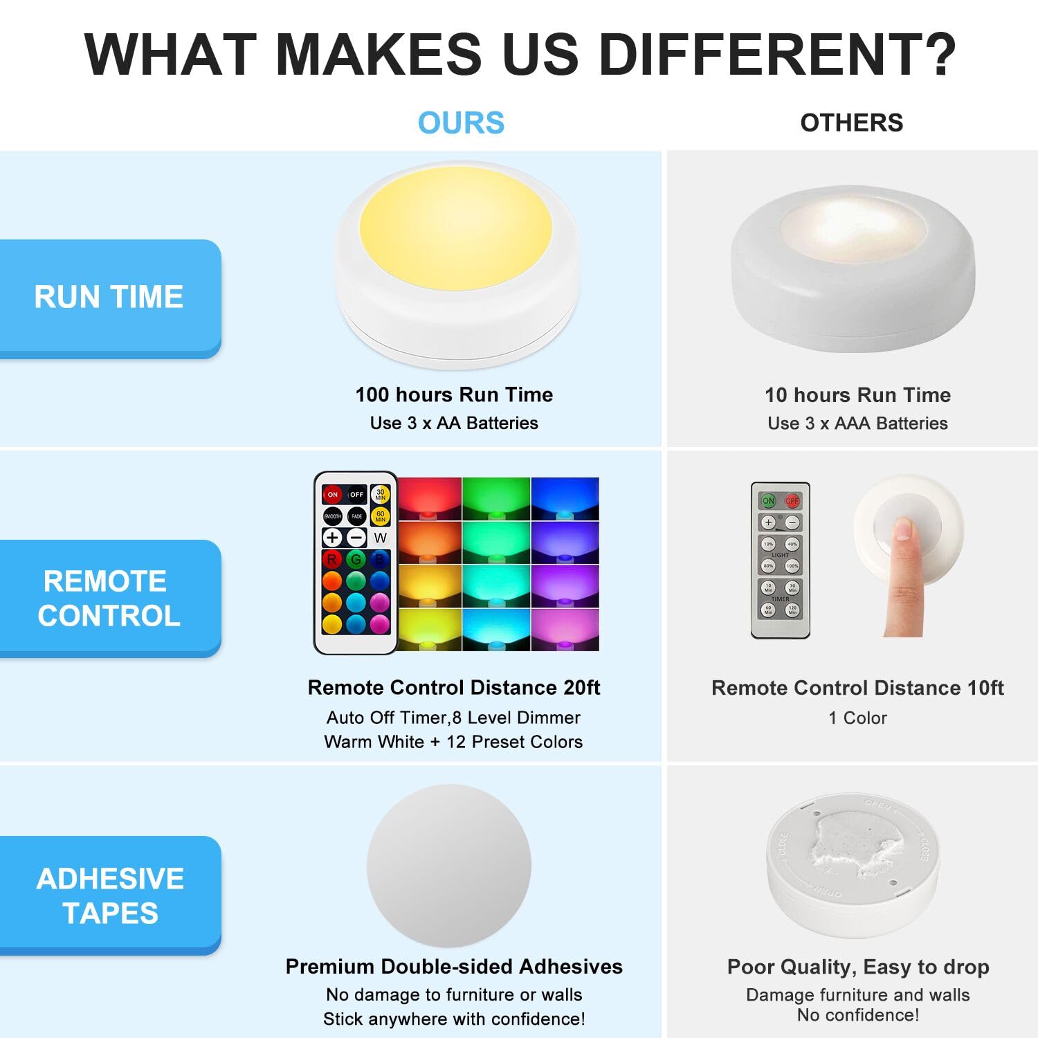 BLS LED Puck Lights - RGB 13 Color Changing, Battery Operated, Small, 2 Pack, Remote Control, Ideal for Closet & Kitchen