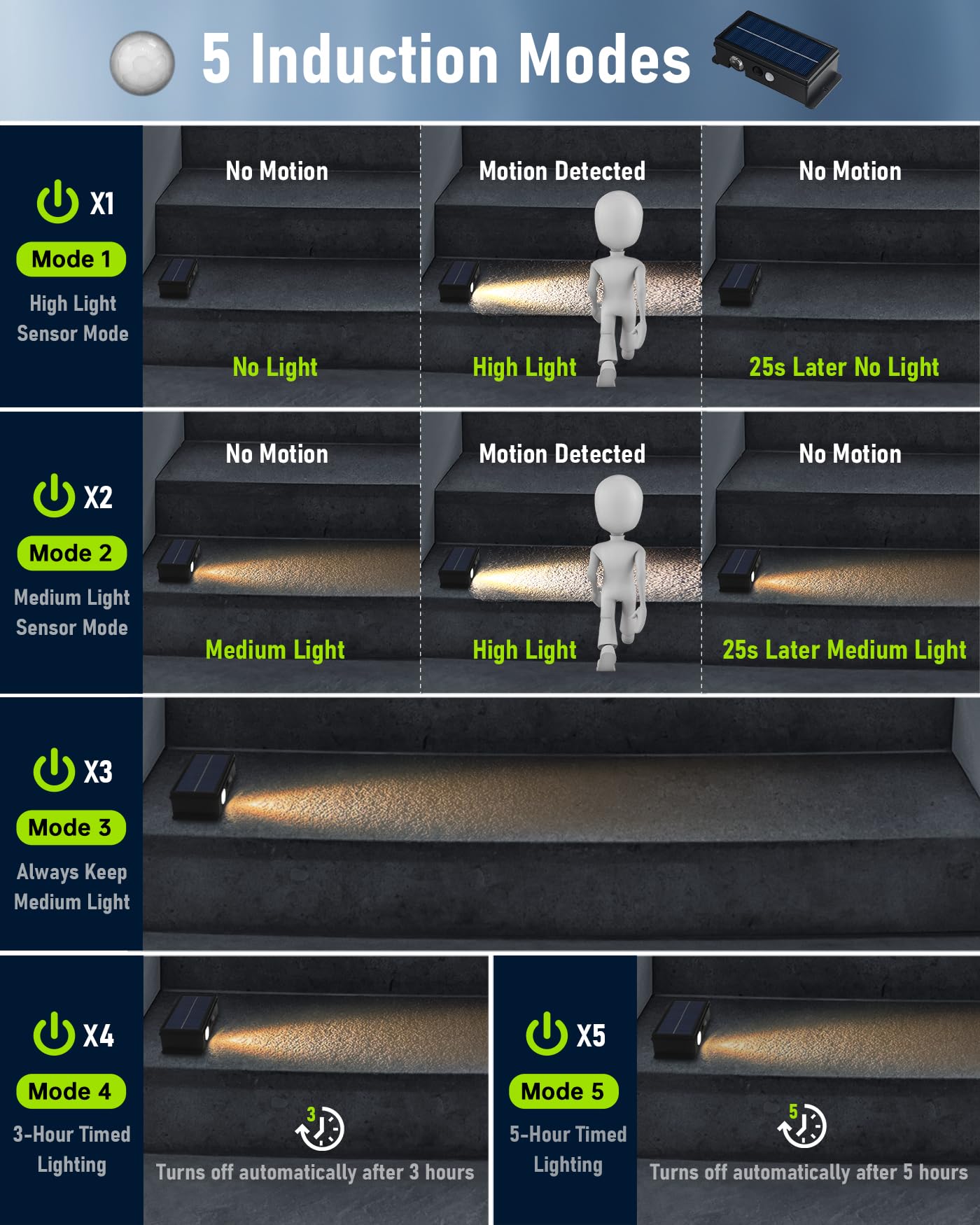 Solar Step Lights For Outside Motion Sensor Solar Pathway Light Outdoor Waterproof 5 Modes For Stair, Deck Warm White 8 Pack