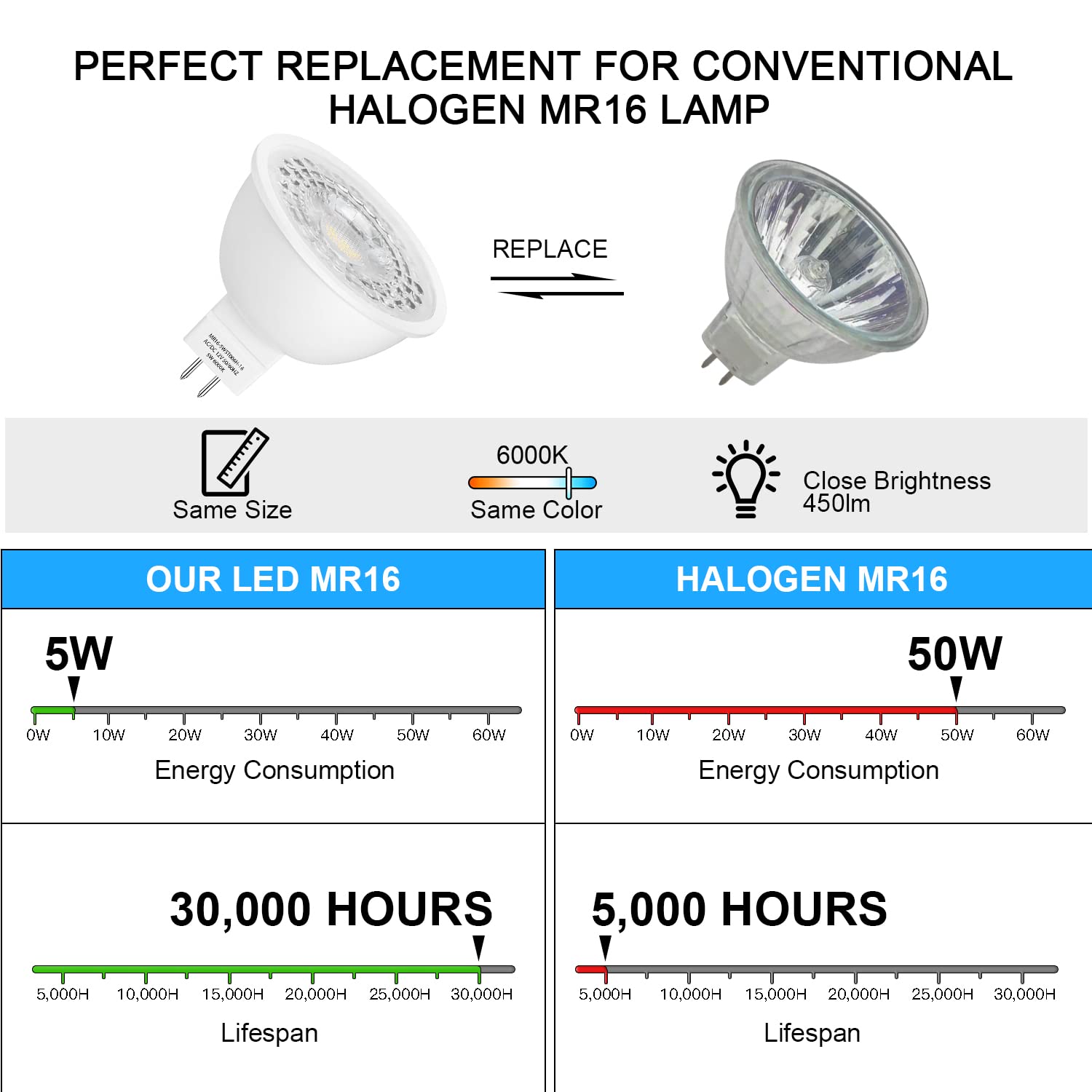 Mlambert 12 Pack Mr16 Led Bulbs 50W Halogen Equivalent,6000K Cool Whitee,5W Gu5.3 Mr16 12V Spotlight Bulb,Non-Dimmable,45 Beam A