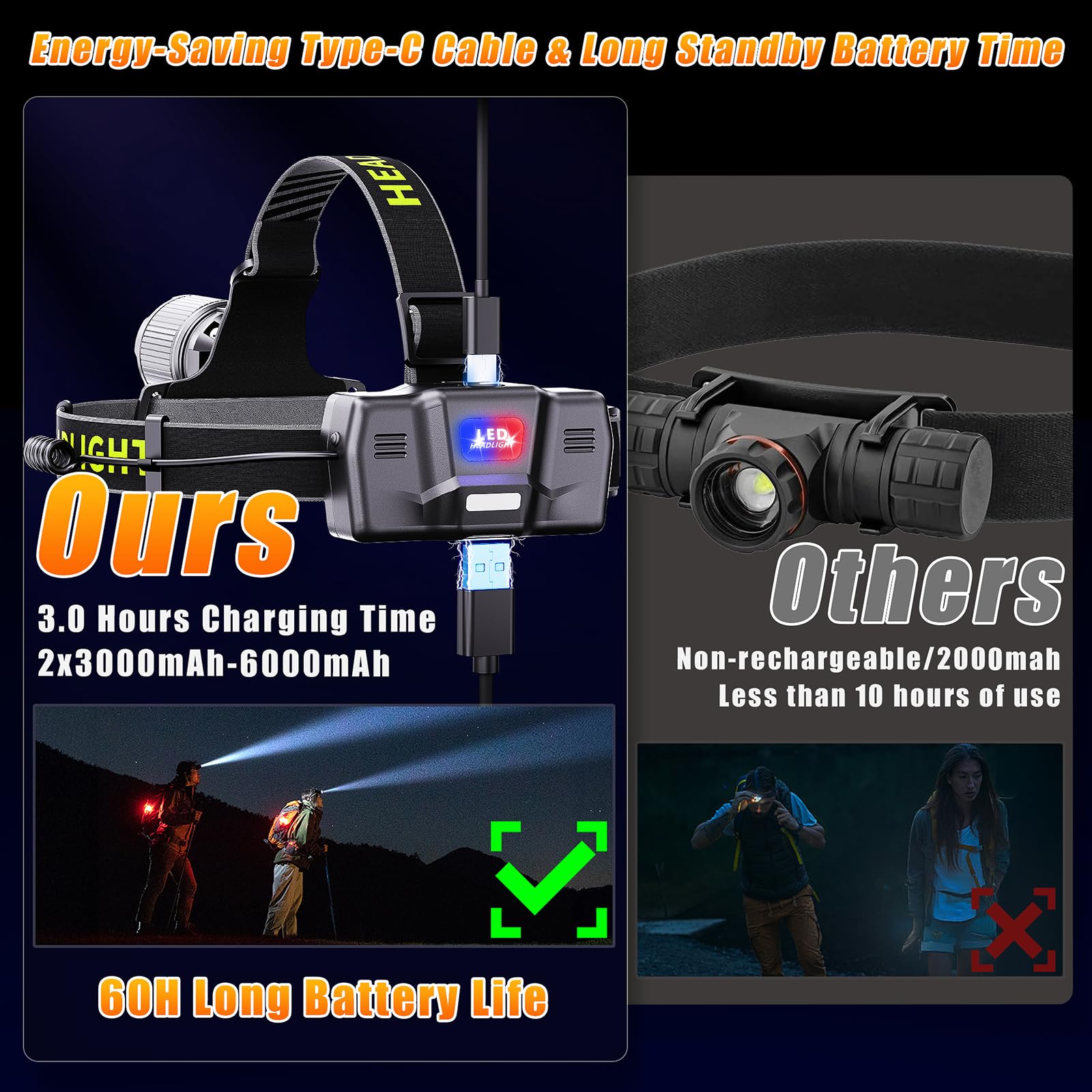 Led Headlamp Rechargeable,Super Bright Headlights 60H Long Battery Life With Sensor&Digital Display, Zoomable,12 Modes,120Adjust