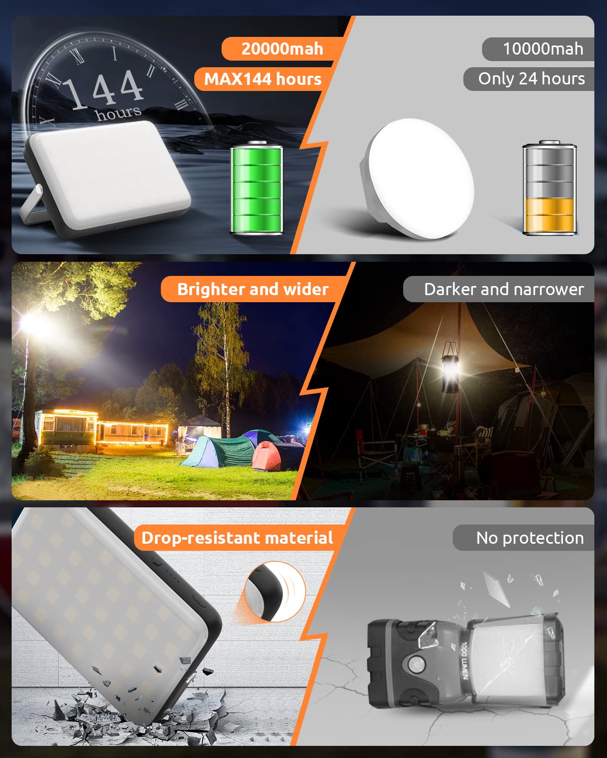 Eventek LED Camping Lantern 4000LM, 20000mAh Power Bank, IPX5 Waterproof, 5 Light Modes, White/Black, Model PB200