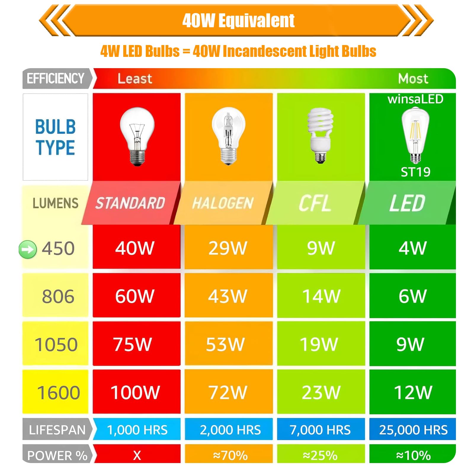 16 Pack Led Edison Bulbs 40W Equivalent, Dimmable 4 Watt Filament Bulb, 2200K Amber White St19 Light Bulb, 450Lm E26 Vintage Led