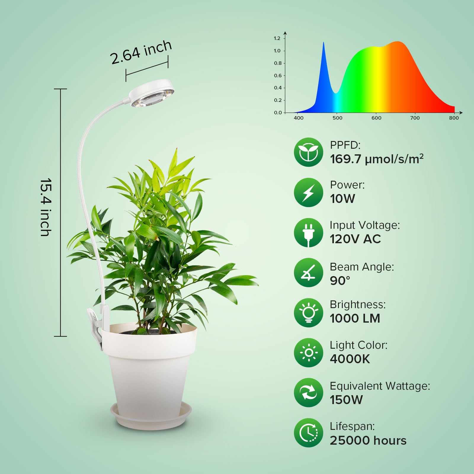 SANSI Grow Lights for Indoor Plants, Full Spectrum LED, 10W, 2-Pack, White, Model C23ZW024, 4-Level Dimmable, Timer