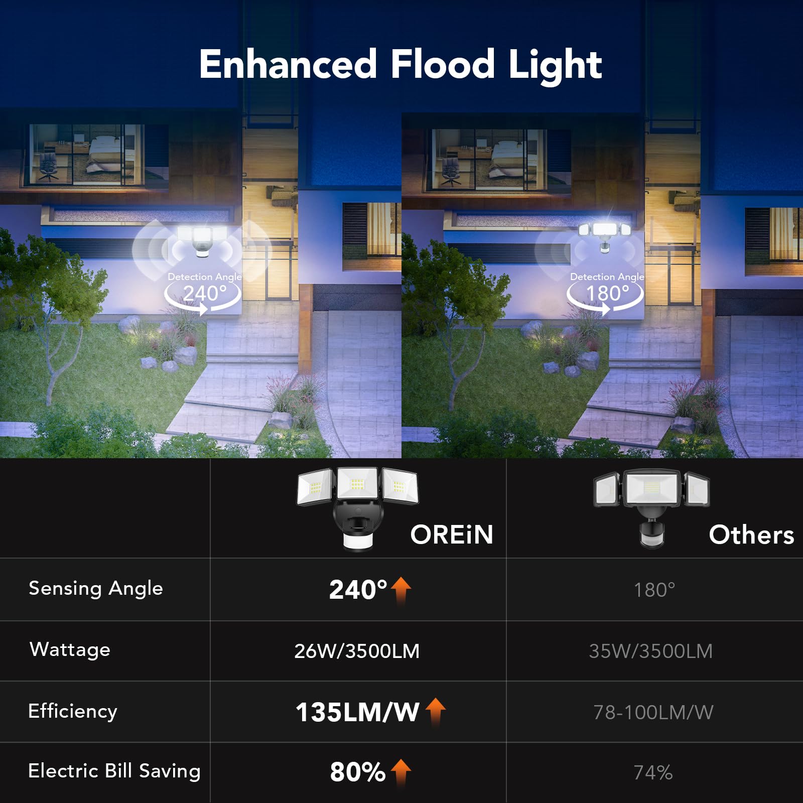 Orein 2 Pack Motion Sensor Outdoor Lights, 3500Lm/26W And 240? Big Motion Sensor, Dusk To Dawn Flood Lights Outdoor Ip65 Waterpr