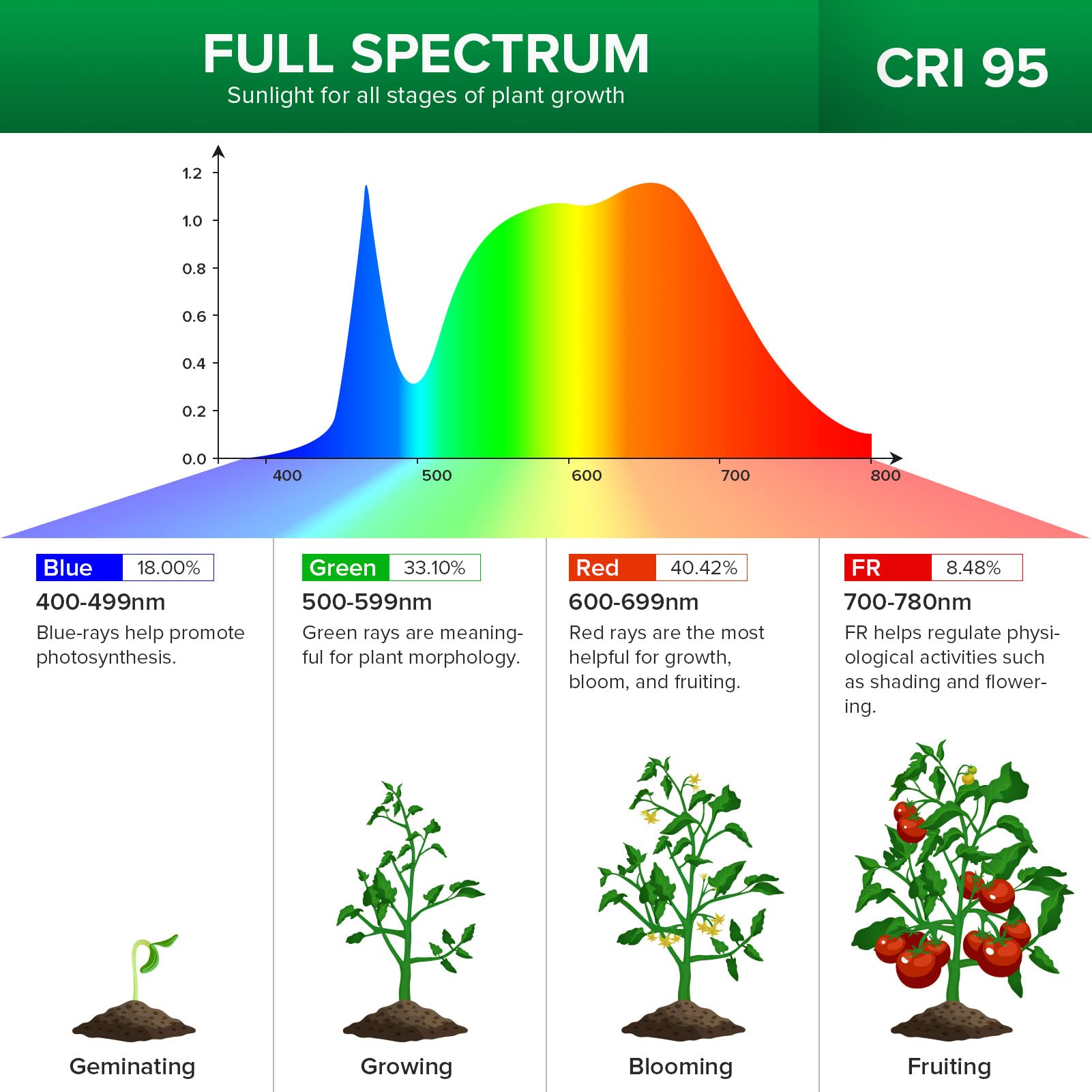 SANSI LED Grow Light, 300W Full Spectrum, Clip-on Gooseneck, Ceramic, 1 Count, White, Model 01-03-001-011022
