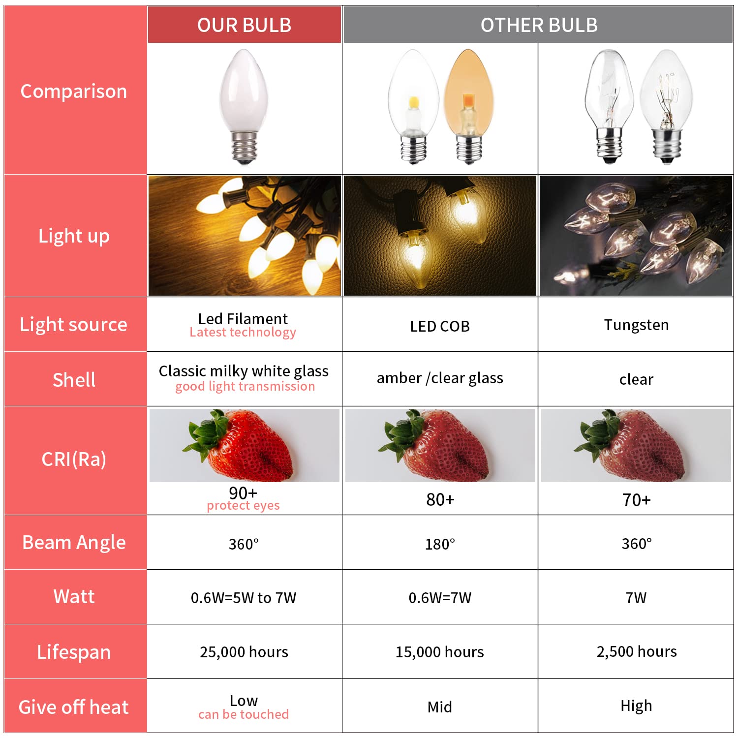 Sphoon C7 LED Light Bulbs - 0.6W Equivalent, Warm White 2700K, Milky White Glass, 5 Pack