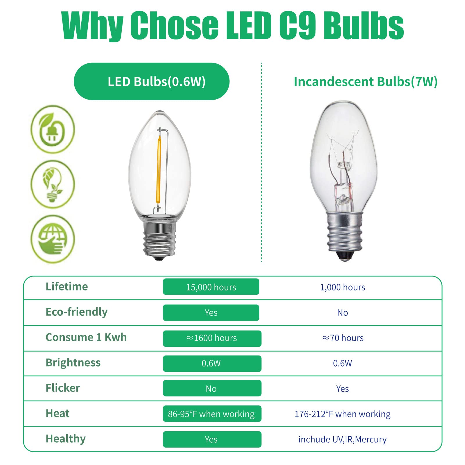 Meconard C9 Led Replacement Christmas Light Bulb, 25 Pack C9 Shatterproof Led Bulbs For Christmas Outdoor String Lights, E17 Int