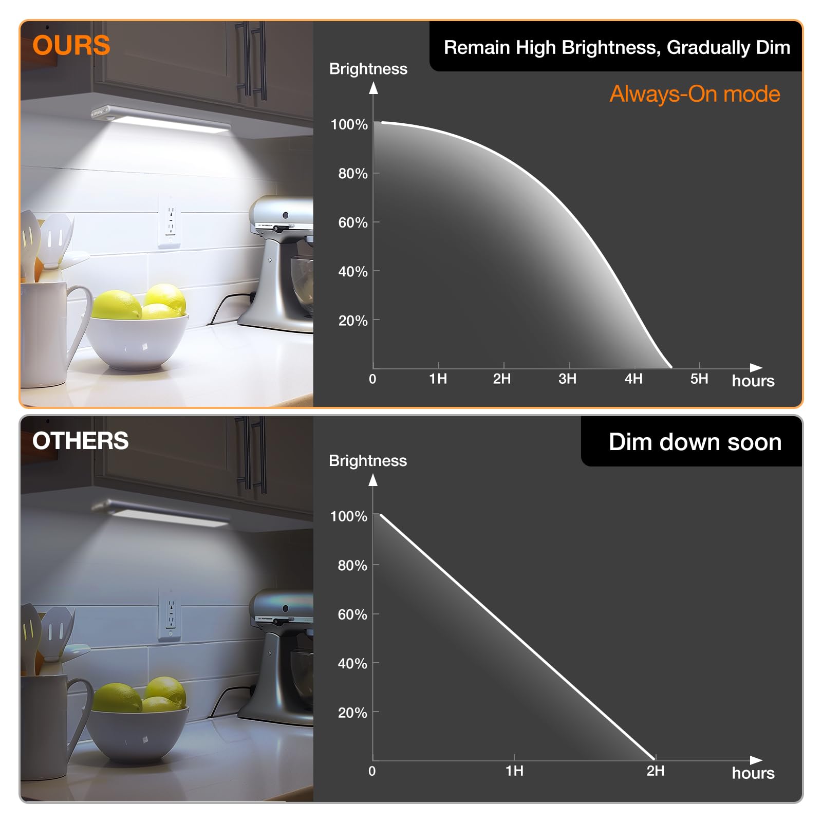 Ct Capetronix Under Cabinet Lights, Under Counter Light For Kitchen With 3 Color Temperatures 3 Modes Dimmable, Rechargeable Motion Sensor Closet Lights Indoor, Battery Operated Light, 9.8Inch 6Pack