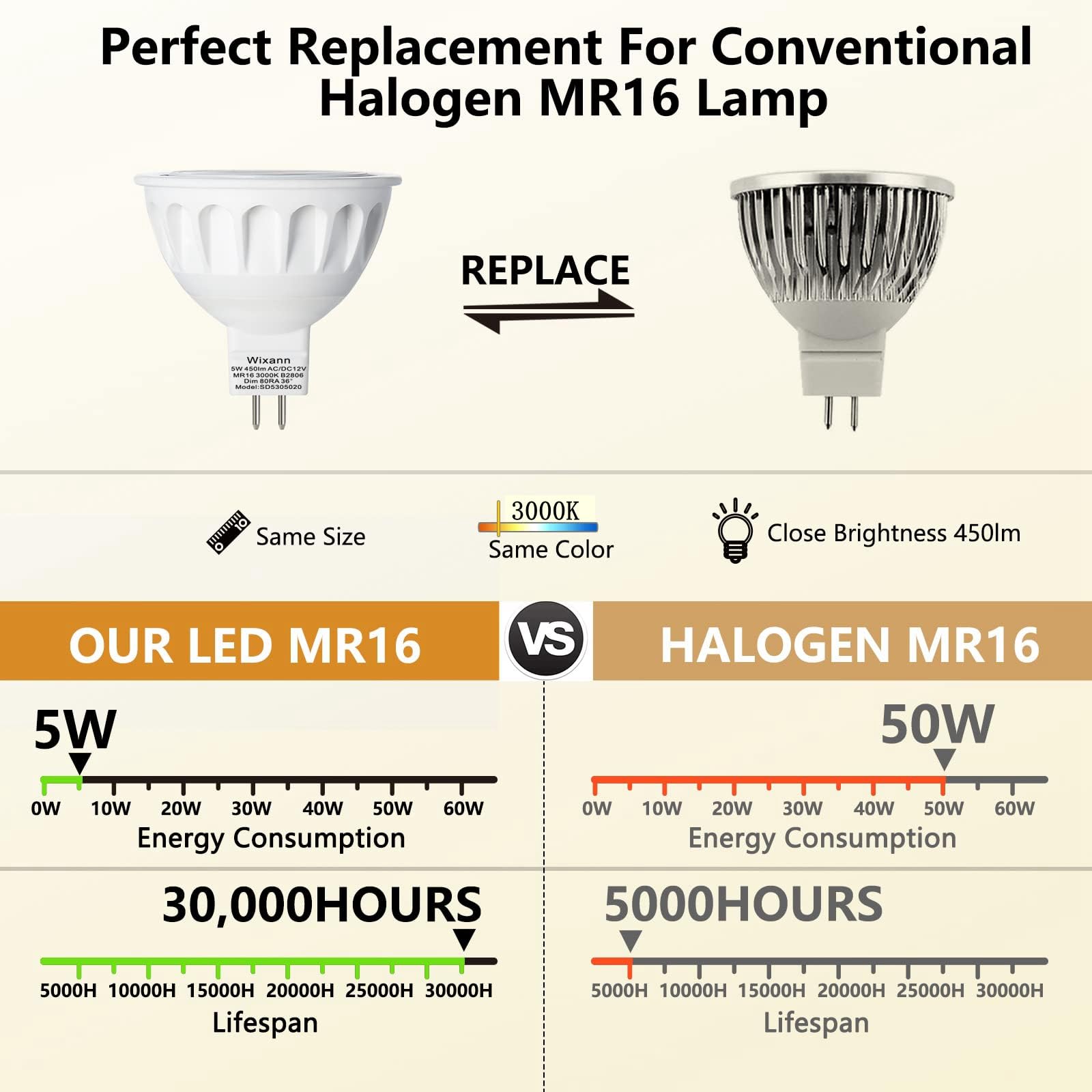 Wixann Mr16 Led Bulb 5W 12V 3000K Soft Warm White Gu5.3 Bi-Pin Base 10 Pack - Not Dimmable, 450Lm