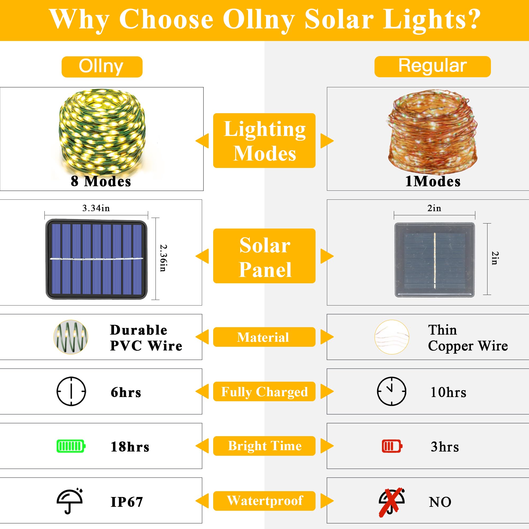 Ollny Solar Fairy Lights, 120LED, 40FT, IP67 Waterproof, Warm White, Model PSM120W