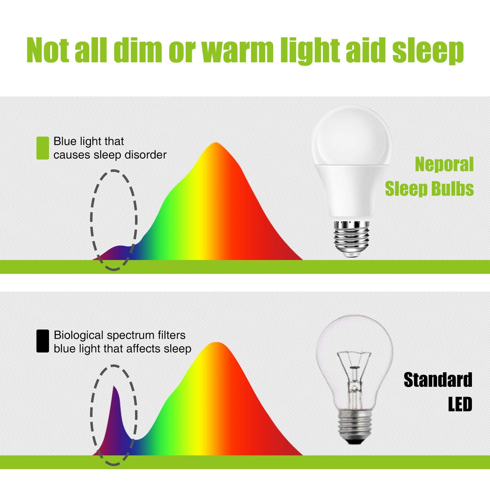 Neporal 9W Night Light Bulbs, Blue Light Blocking Sleep Light Bulbs 1800K, Gentle On Eyes For Sleep And Reading, Soft Warm Light