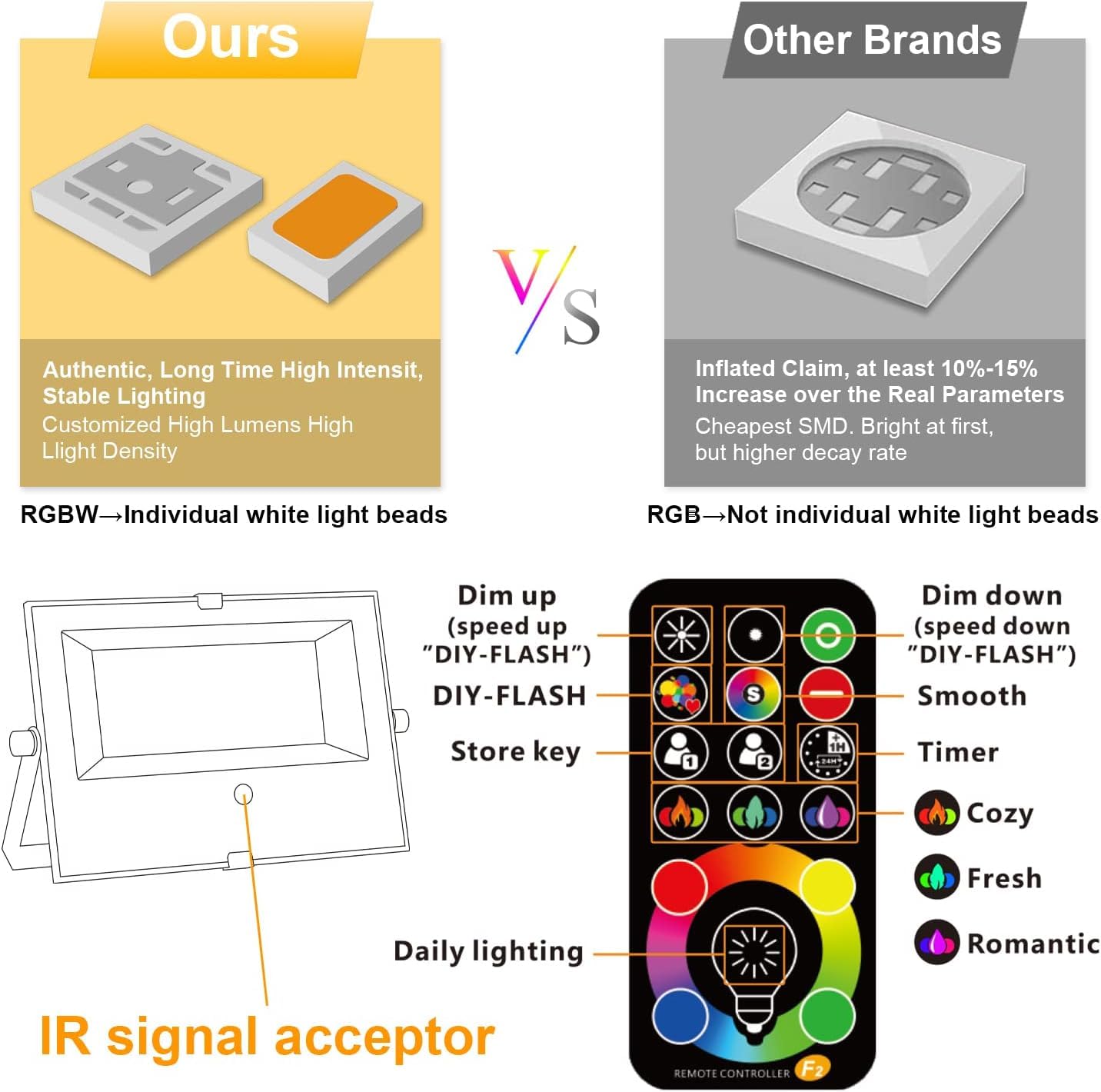 Hydong Led Flood Light 500W Equivalent Rgbw 2-Pack, Remote Control, Dimmable, 5000Lm