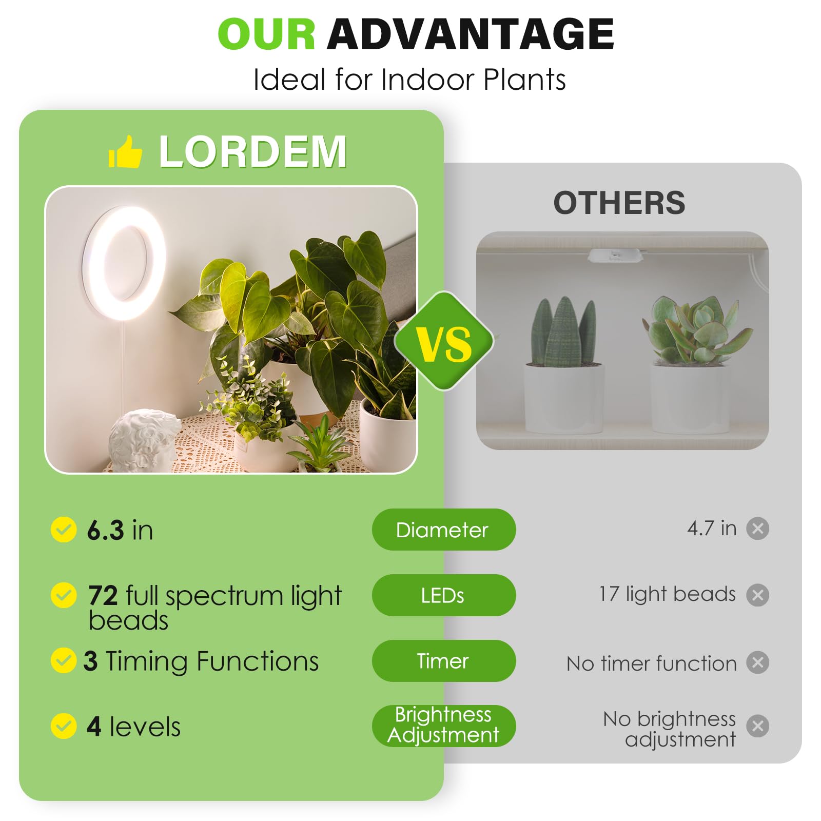 Lordem 6.3” Ceiling Grow Light For Indoor Plants, 72 Leds Full Spectrum Halo Plant Light, Under Cabinet Growing Lamp With 4/8/12H Auto Switch, 4 Dimmable Brightness Levels, Ideal For Pot Plants