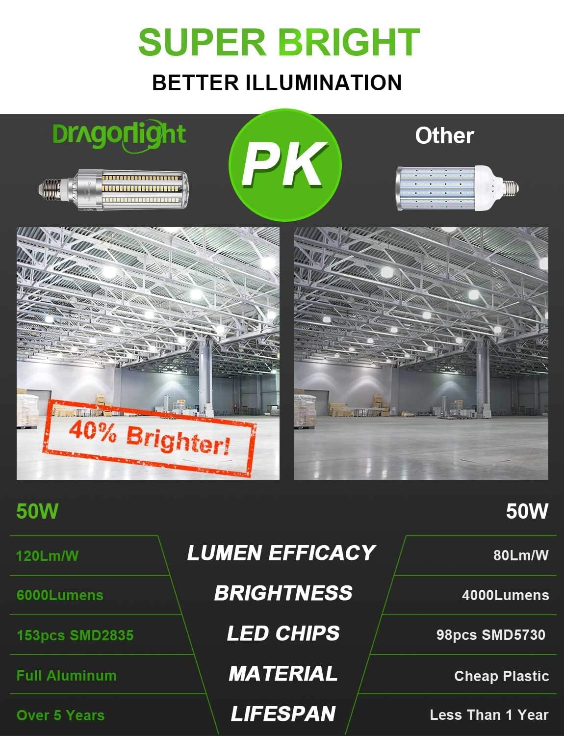 Dragonlight 50W Corn Led Light Bulb (350 Watt Equivalent) E26/E39 Large Mogul Base Led Lamp 6000K Daylight 6,000 Lm