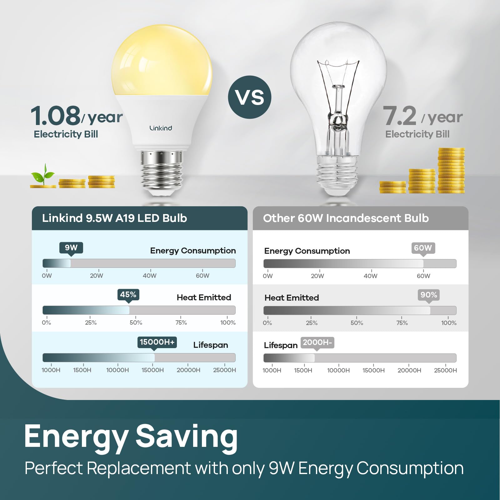 Linkind A19 Led Light Bulbs Dimmable, 60W Equivalent, 2700K Soft White Led Light Bulbs, High Cri90, 9W Energy Efficient 800 Lume