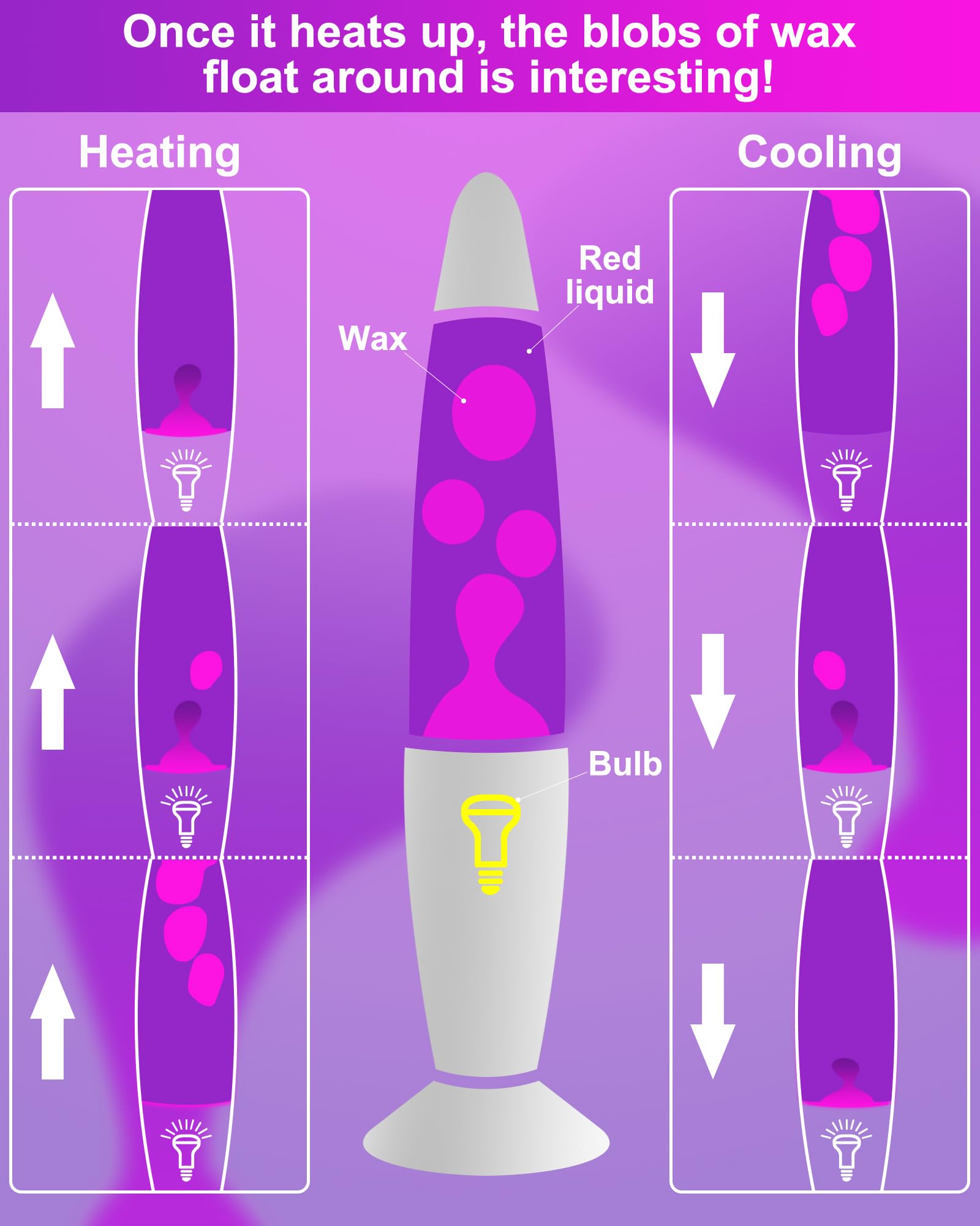 Eadaiylon Purple LED Motion Lamp for Adults and Kids, Liquid Motion Lamps with White Wax Flows, Night Light Home Room Decor, Gif