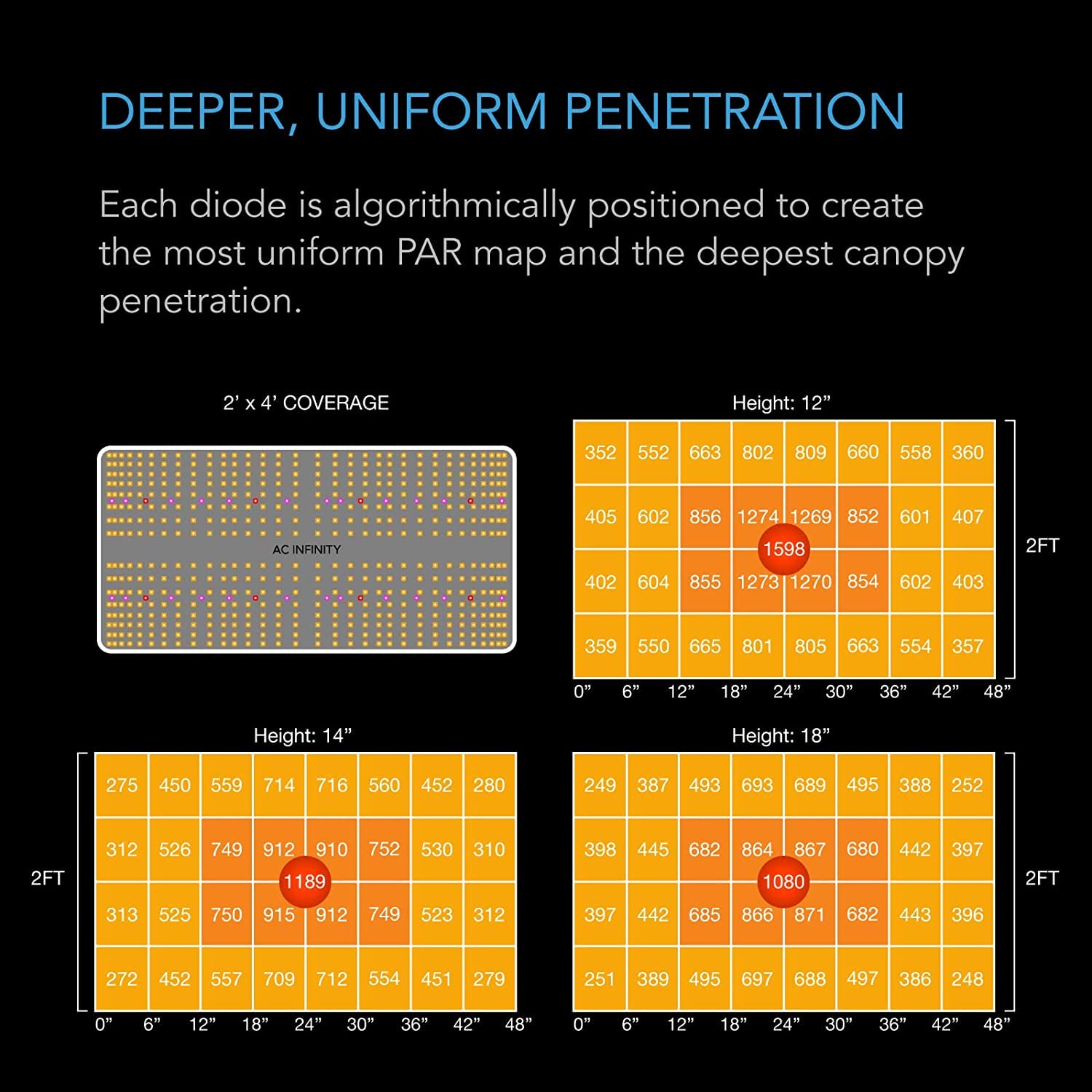 AC Infinity IONBOARD S24, LED Grow Light Board with Samsung LM301H Diodes, Deeper Penetration Full Spectrum Lighting, for Veg Bl