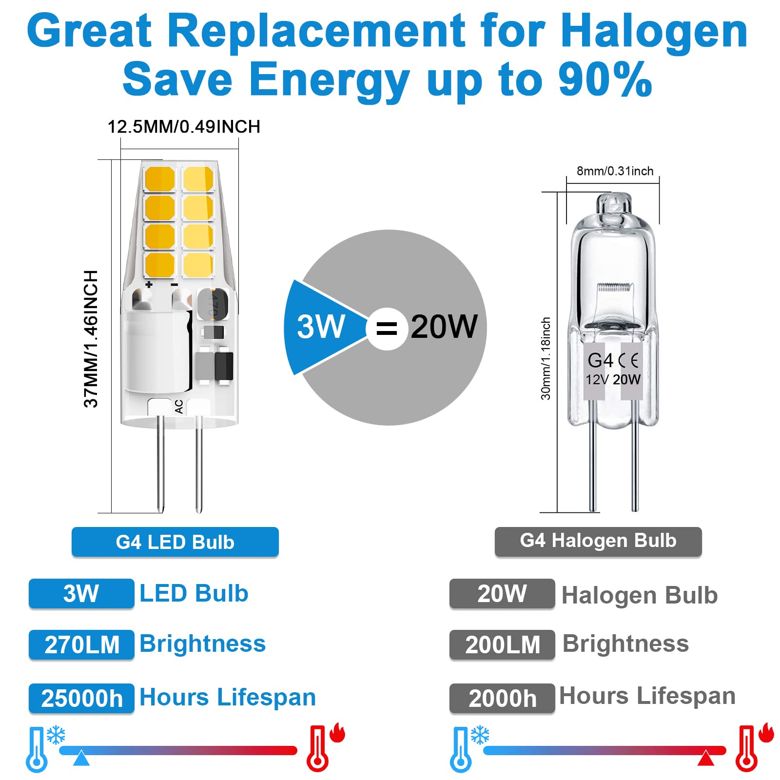 Lacnooe G4 LED Bulb, 3W Equivalent to 20W-25W, Warm White 3000K, 10 Pack, Silica Gel, Bi-Pin G