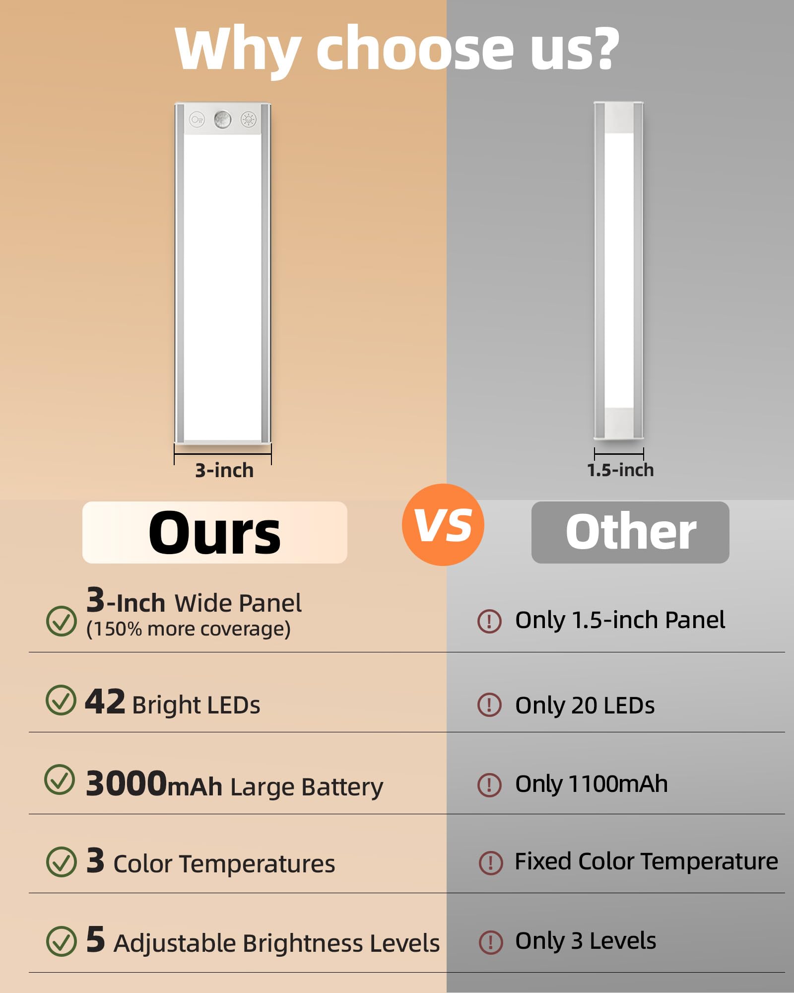 Ezvalo 3000Mah Under Cabinet Lighting Wireless  150Lm Super Bright Motion Sensor Light  Rechargeable Under Counter Lights For Kitchen  Dimmable Closet Light With 3-Inch Ultra-Wide Panel 2Pack