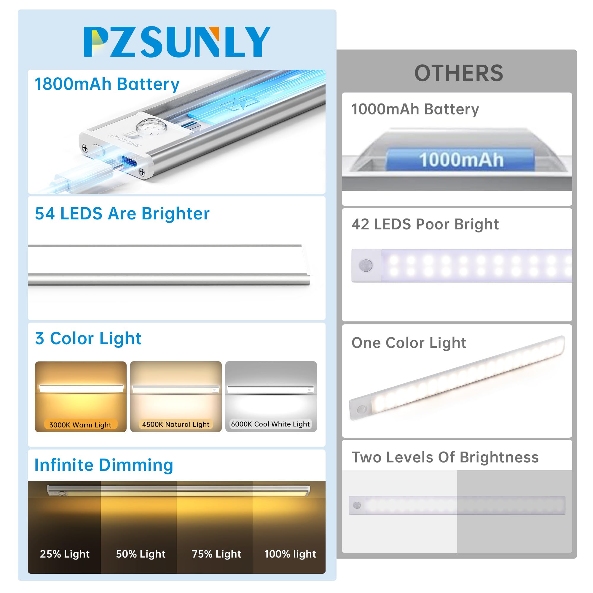 Pzsunly Under Cabinet Lighting 54 Led 1800Mah Rechargeable Motion Sensor Light 3 Colors Dimmable Magnetic Closet Lights Indoor Night Lights For Kitchen Bedroom Stairs 5 Pack