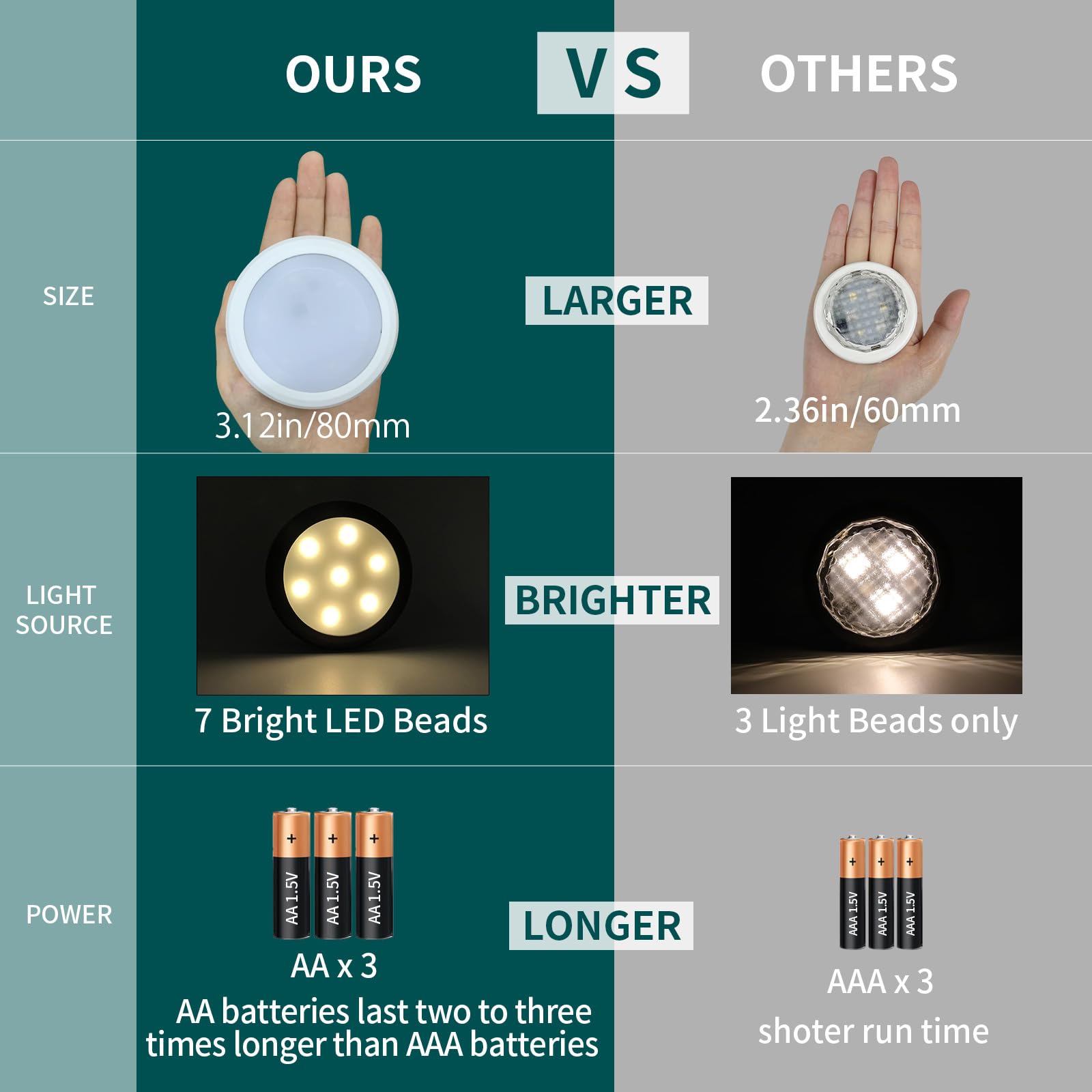 Leastyle Puck Lights With Remote, Battery Operated Under Cabinet Lighting With Dimmable Timer, 3000K Stick-On Closet Light Under