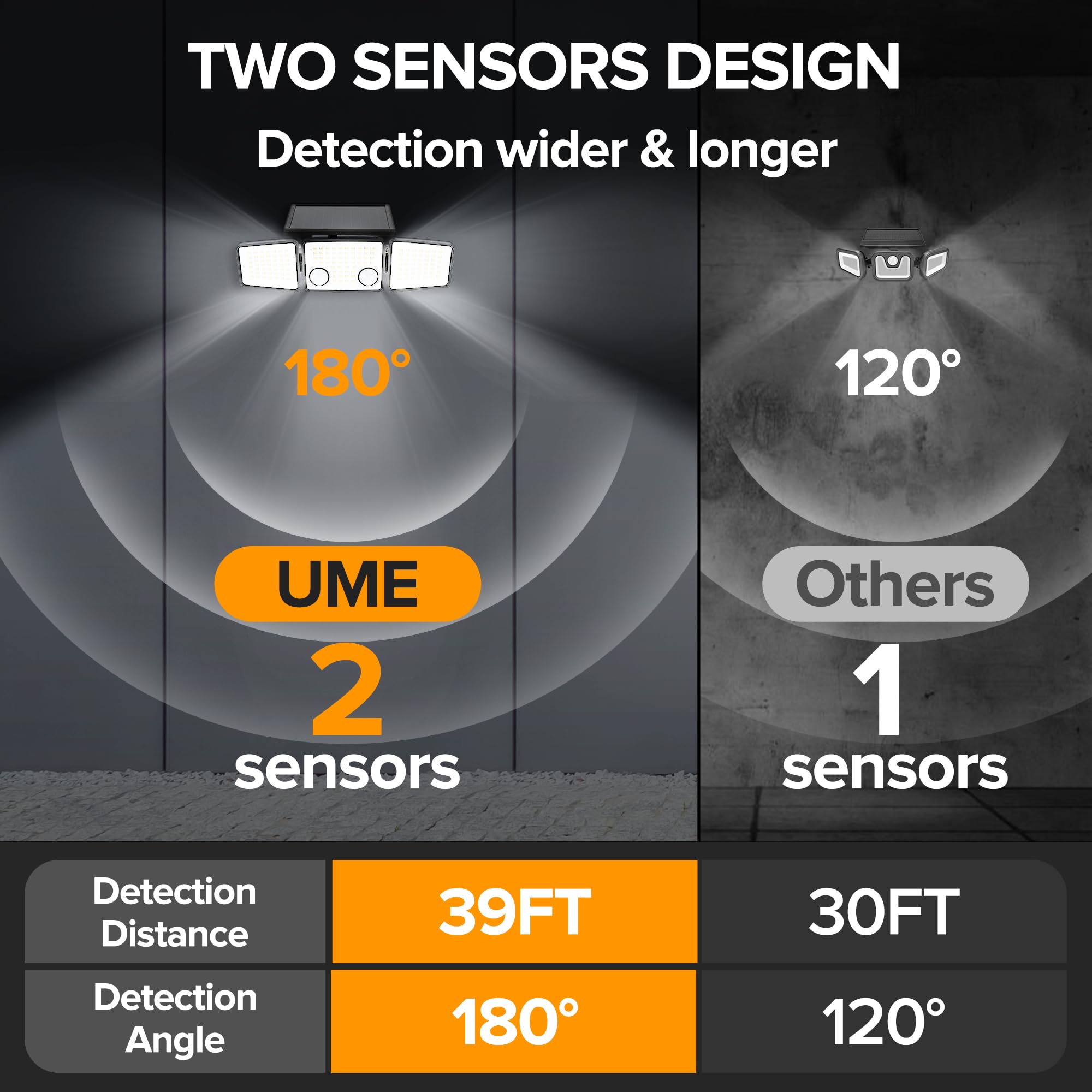UME Solar Outdoor Lights 3000 Lumen 7000K, 152 LED, Motion Sensor, 4 Pack, Black, IP65 Waterproof, 270° Wide Angle