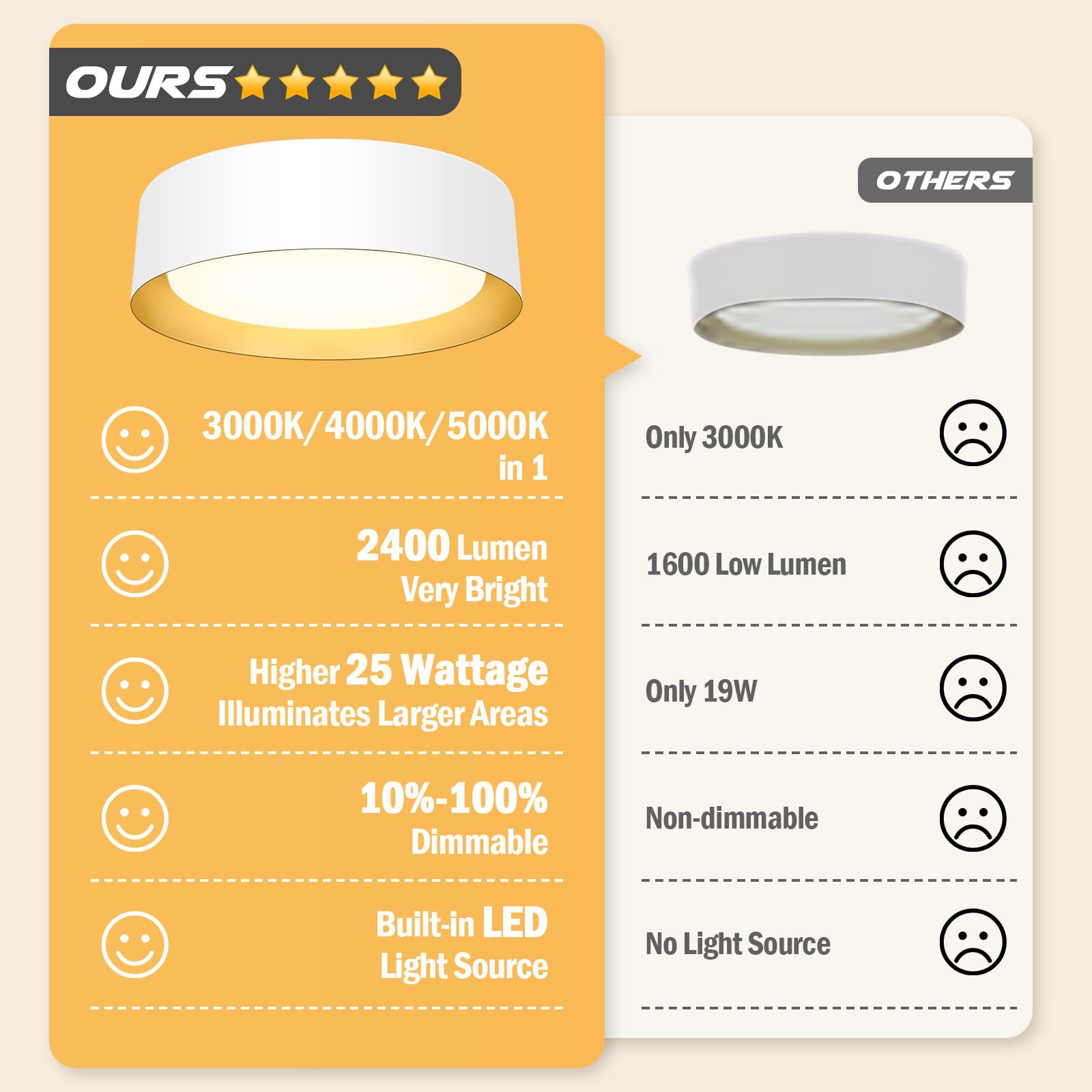 Brighthome Flush Mount Ceiling Light White, 25W Led Ceiling Light Fixture 250W Equivalent, Cct Adjustable 3000K 4000K 5000K, 13I