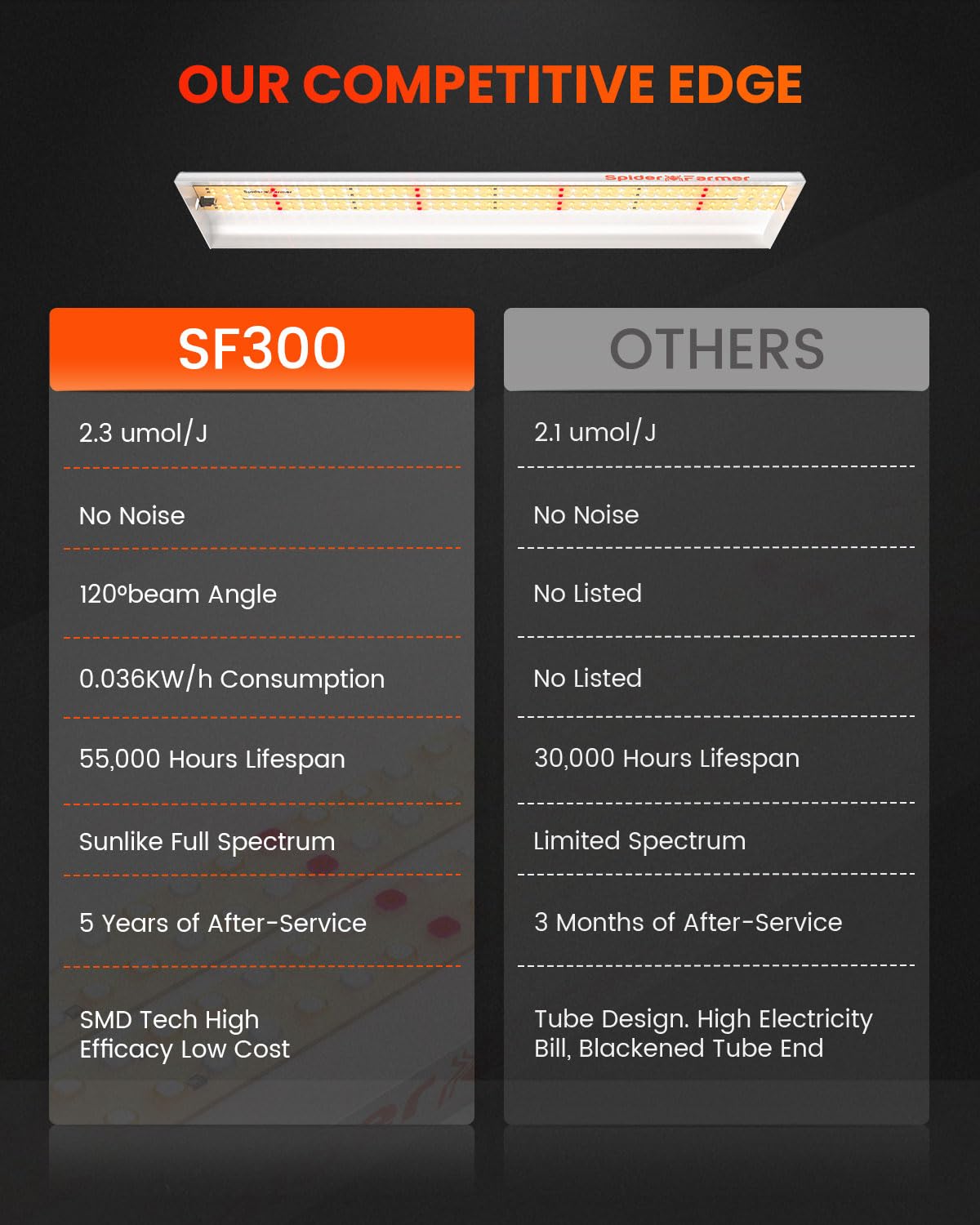Spider Farmer LED Grow Light, SF-300, Full Spectrum, 2x2.5ft Coverage, Aluminum, Silvery, Energy Saving, Hydroponics