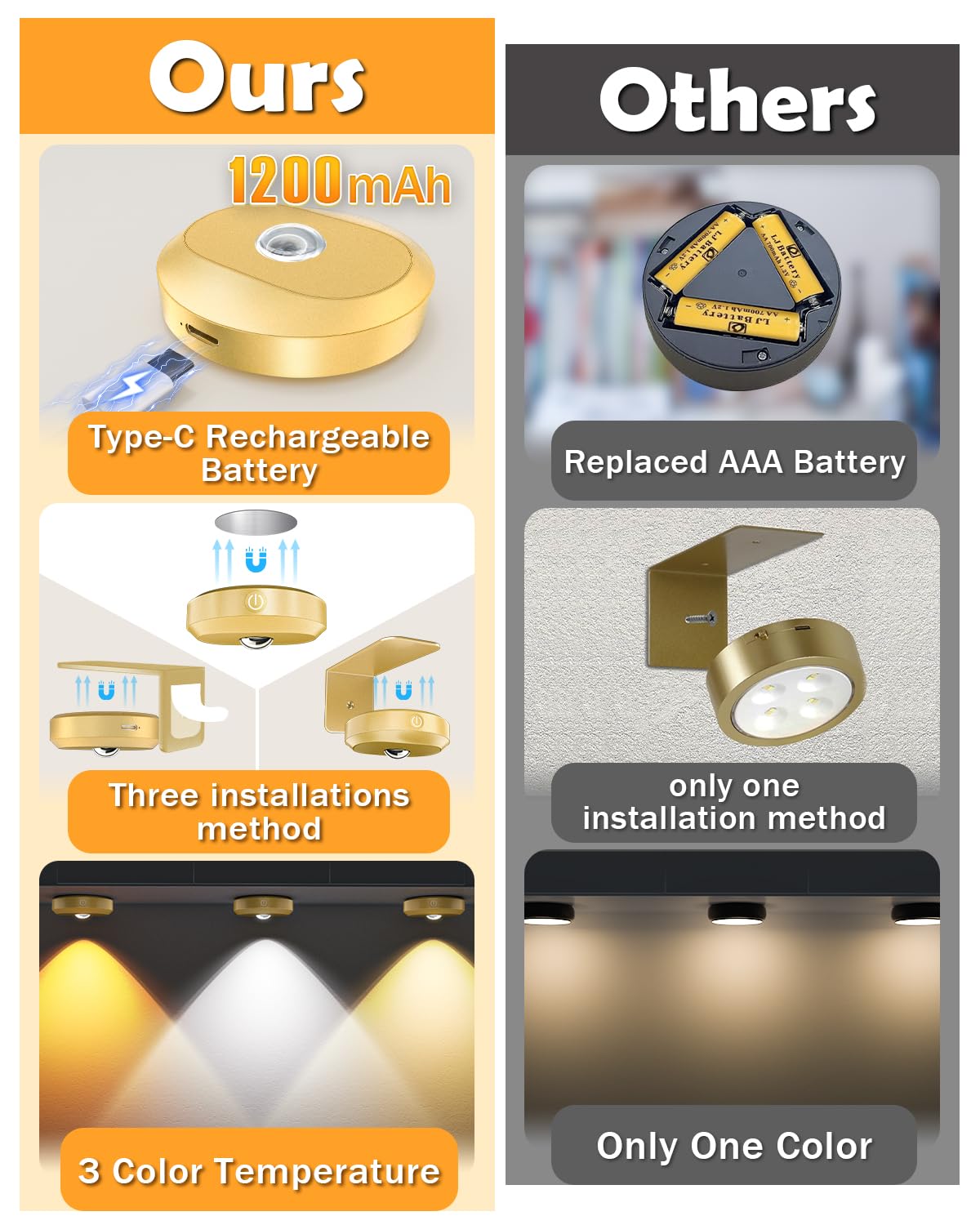 Willed Rechargeable Picture Lights For Wall,1200Mah Battery Operated Wall Frame Lights,Puck Lights With Remote,Dimmable & Timer