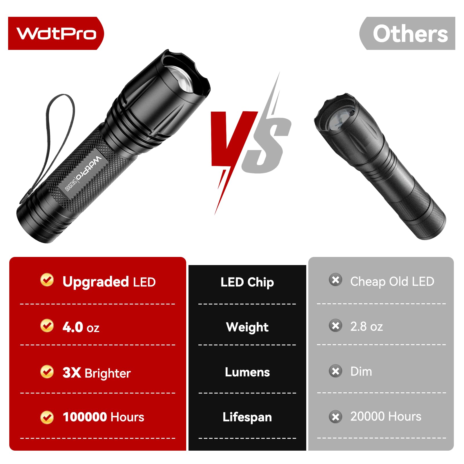 WdtPro SR2000 LED Flashlight, 2 Pack, High Lumens, Zoomable, Aluminum, Black, Tactical Light for Emergency, Camping, Hiking