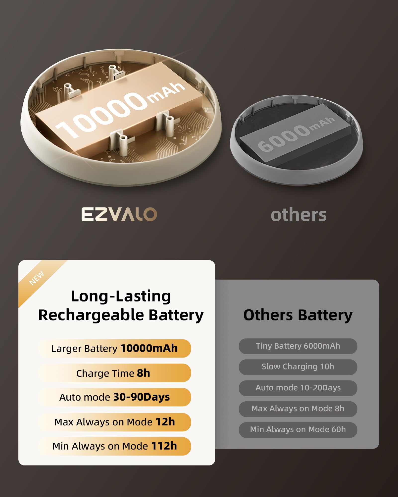 Ezvalo Rechargeable Ceiling Light Motion Sensored, 10000Mah Wireless Ceiling Light, 400Lm Battery Operated Ceiling Lights With R