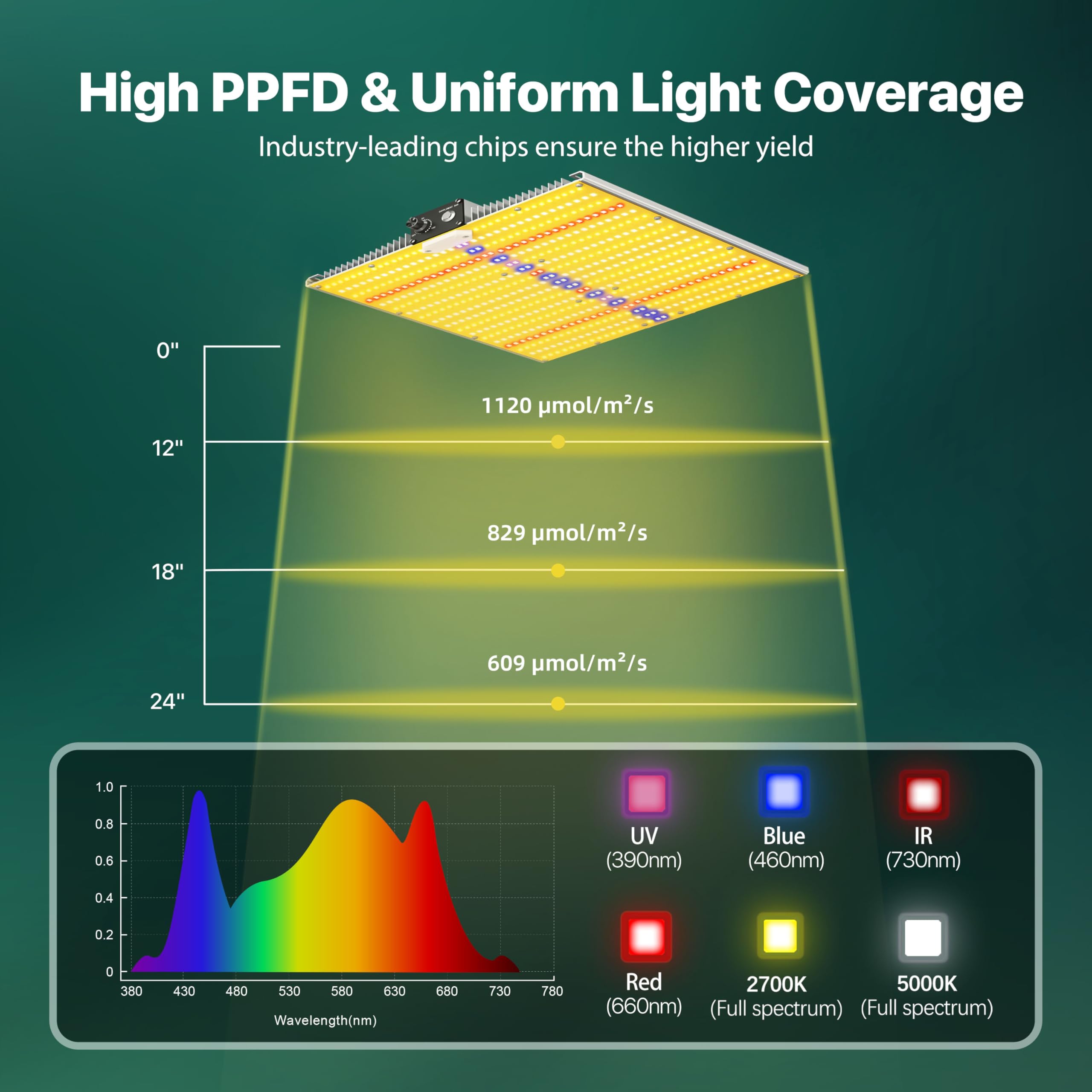 SAYHON SH1200 Dimmable LED Grow Light - Full Spectrum with UV & IR, Silver, Ideal for Indoor Plants & Greenhouse, Covers 3x3 ft.