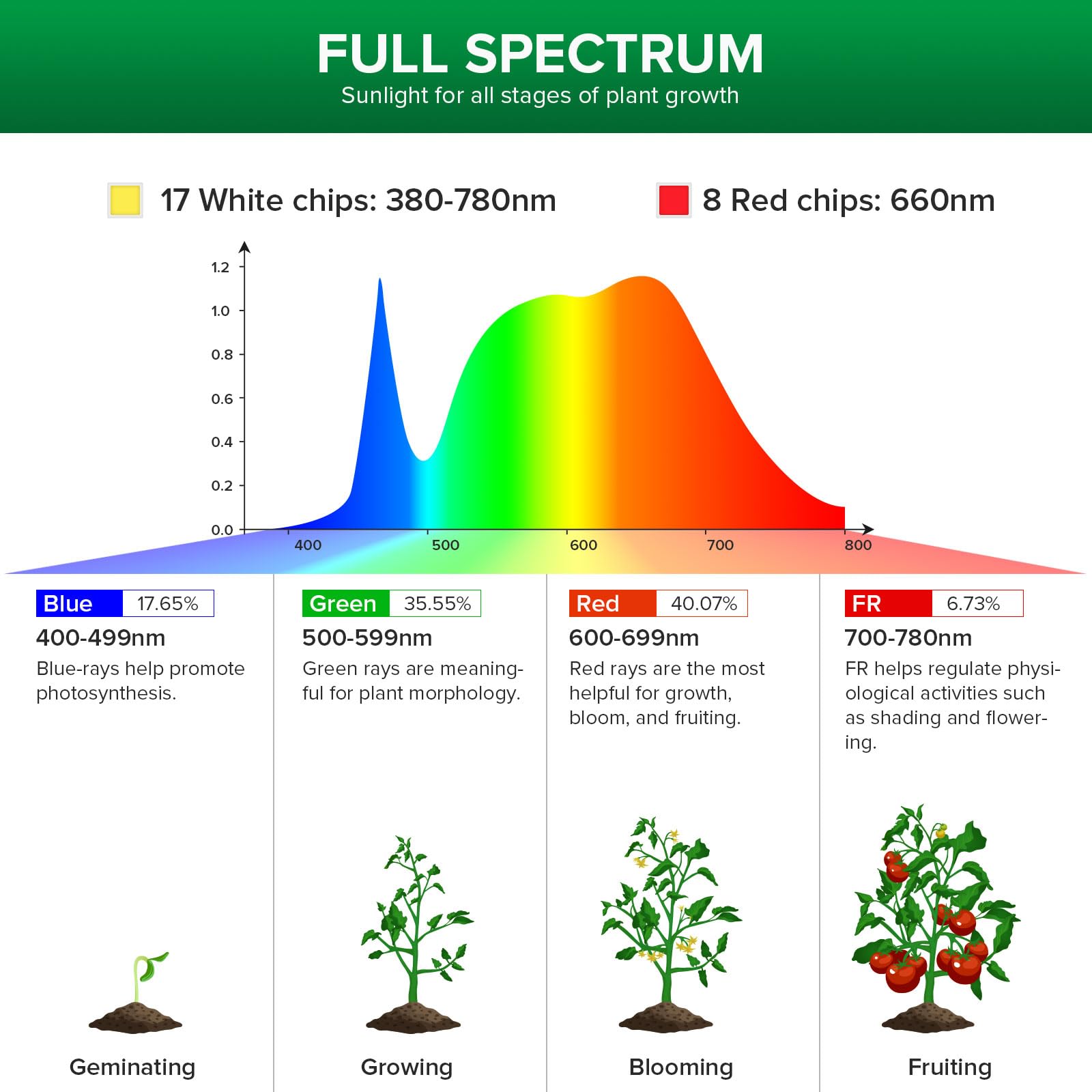 SANSI LED Grow Light Bulb, 12W BR20 Full Spectrum, 5000K Daylight, E26 Base, 25,000 Hours Lifespan, IP54 Waterproof