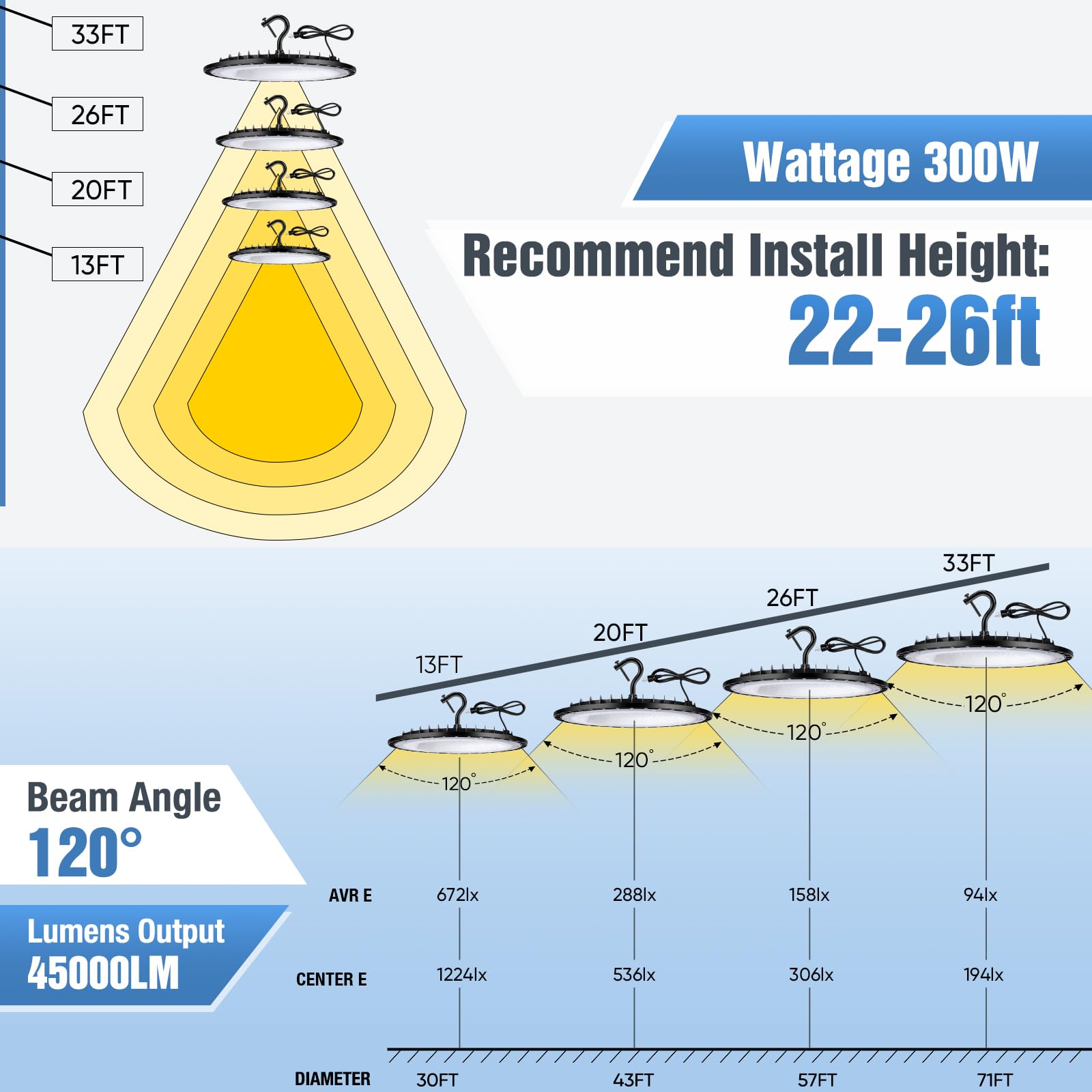 Yanycn 12 Pack 300W Ufo Led High Bay Light Fixture,120V,5000K Daylight Commercial Shop Bay Lighting,45000Lm,[1300W Mh/Hps Equiv.