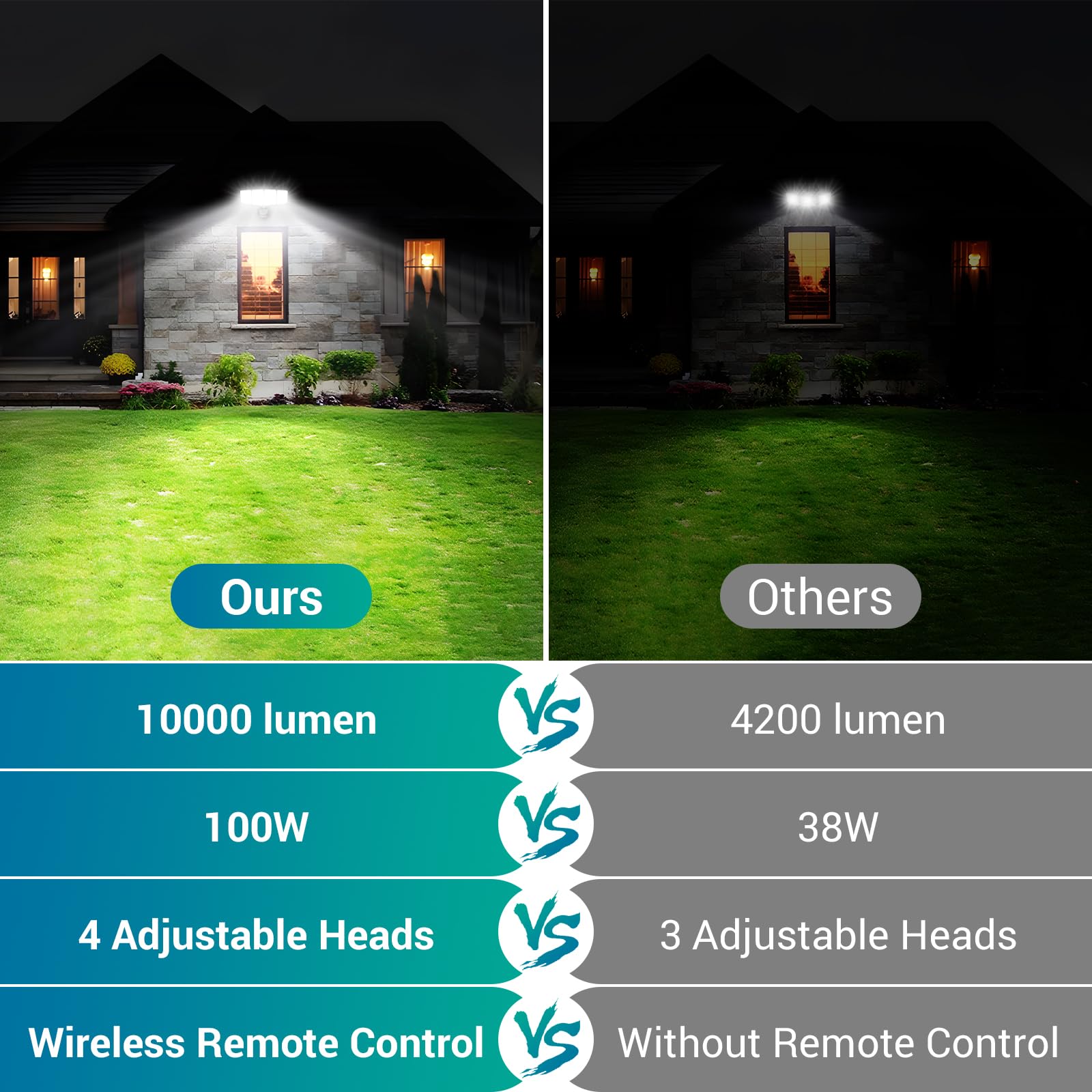 USTELLAR 100W LED Security Lights with Motion Sensor, 10000LM, 5000K Daylight, 4 Heads, IP65 Waterproof, Remote Control, Model UT88128,