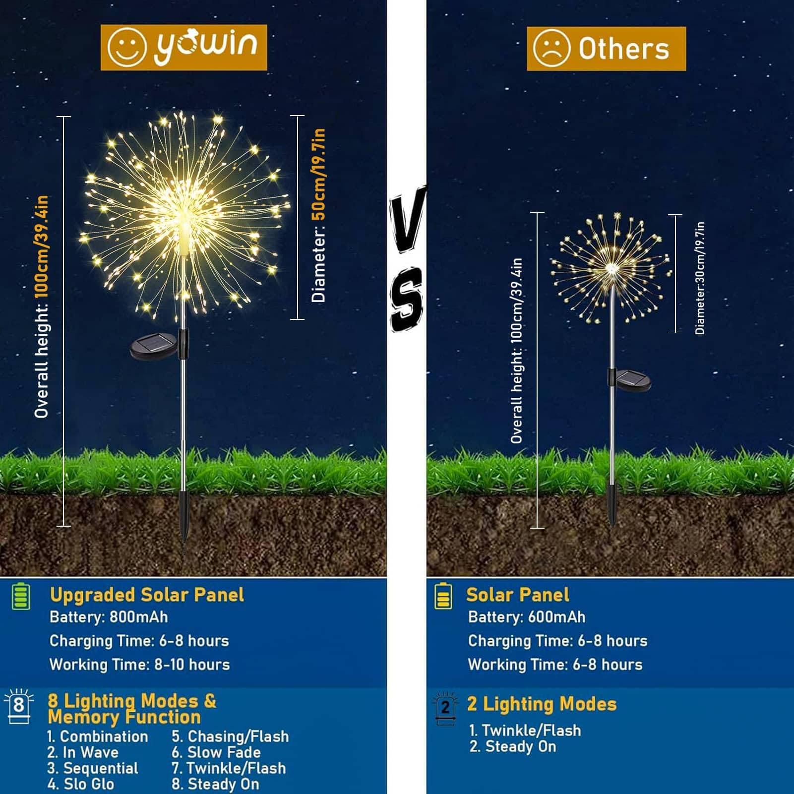Yowin Solar Fireworks Lights 2 Pack 120 Leds Solar Garden Outdoor Lights, 8 Modes Tall Sparkler Yard Lights Waterproof Dandelion