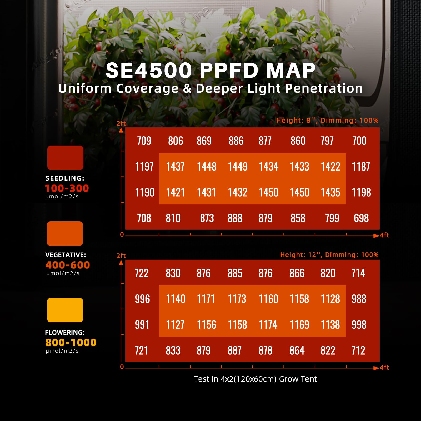 Spider Farmer SE4500 LED Grow Light, 320W Full Spectrum, Smart App Control, 2X4ft Coverage, Black & Orange, Aluminum