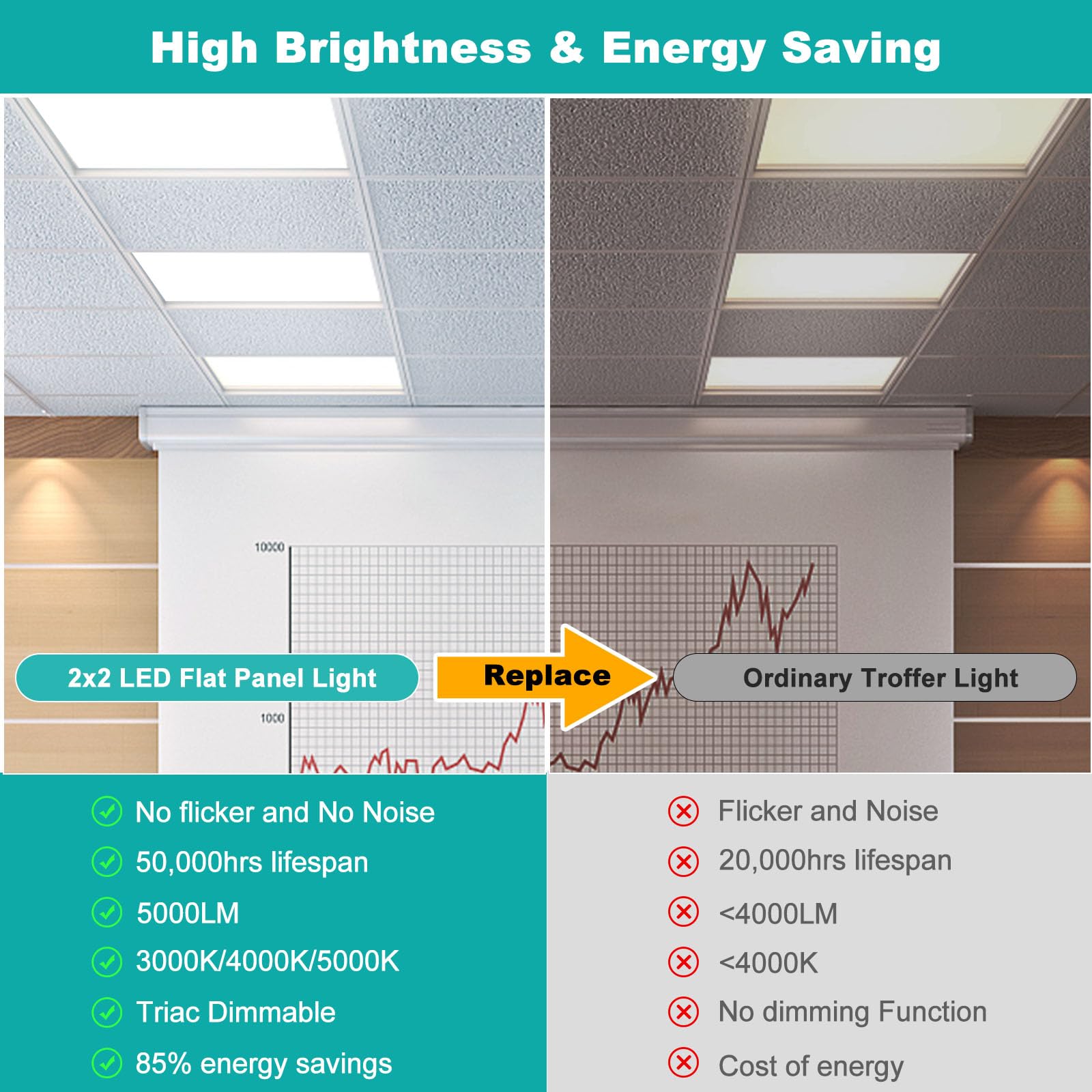 6 Pack 2X2 Led Flat Panel Light - Selectable 3000K/4000K/5000K, Triac Dimmable 40W 5000Lm, 120V Recessed Back-Lit Led Troffer Re
