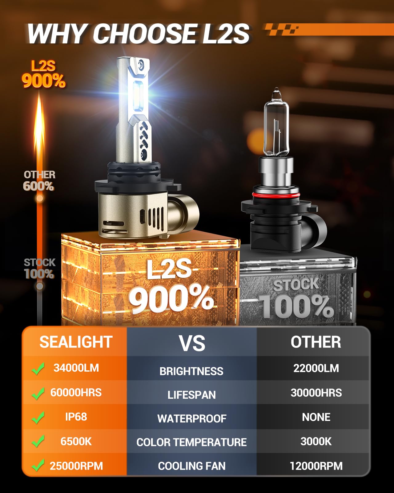 SEALIGHT 9006/HB4 Driving Light Bulbs, 6500K Cool White, 45,000LM Brightness, L2S Model, Pack of 2