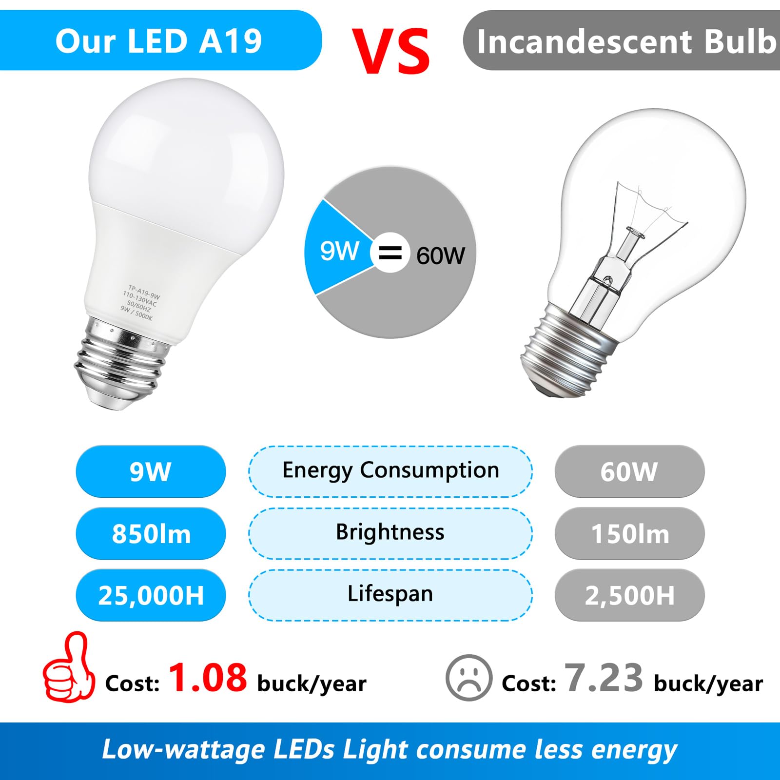 Maylaywood A19 Led Light Bulbs, 60 Watt Equivalent, 5000K Daylight White, 850 Lm, Non-Dimmable, E26 Base, 9W Bright White Led Bu