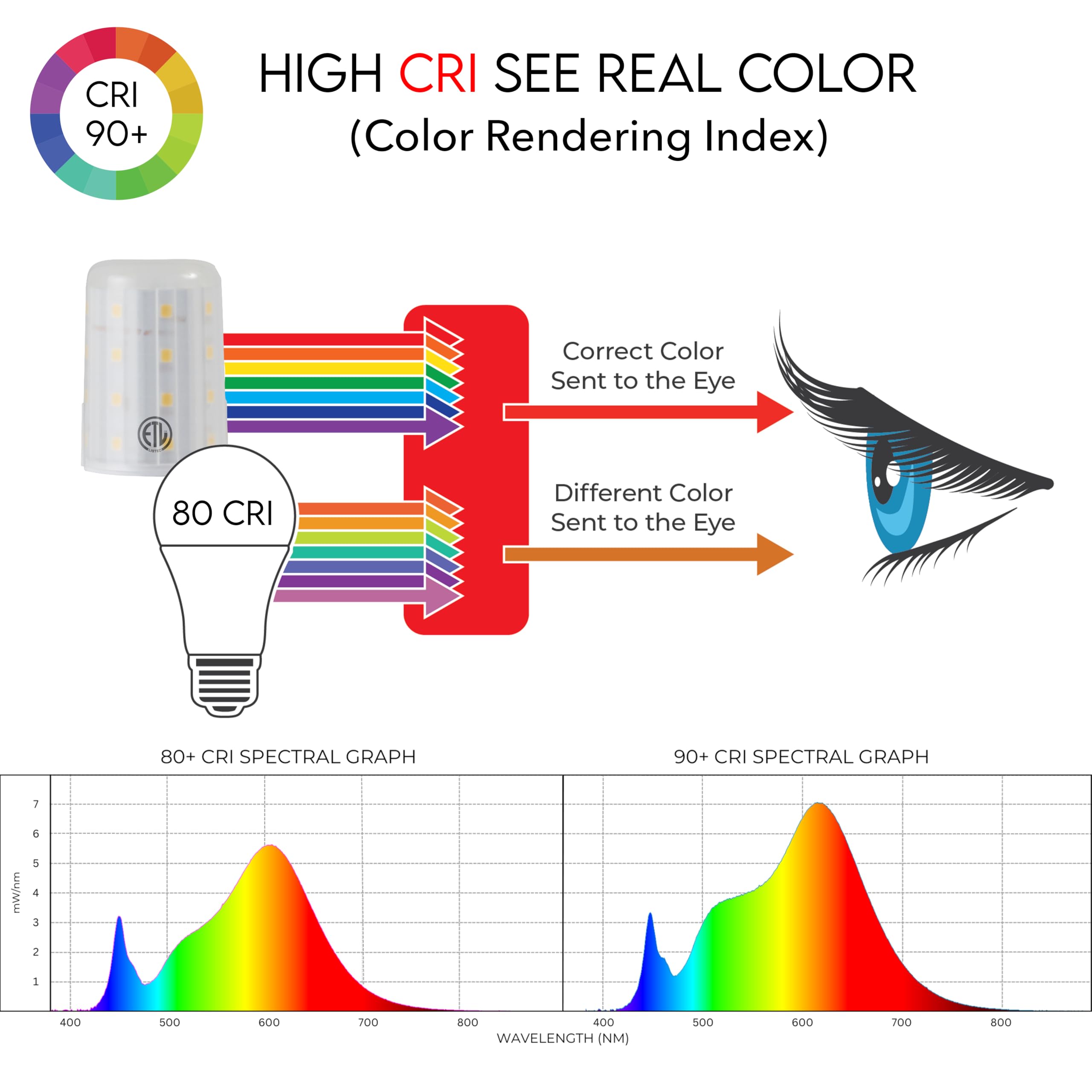 Tech Lighting Led Bi-Pin Replacement Module, Dimmable Led, 3000K, 550 Lumens, Easy To Install, Long Lasting, Energy-Saving, Damp Rated, Gy 6.35 Socket (Short)